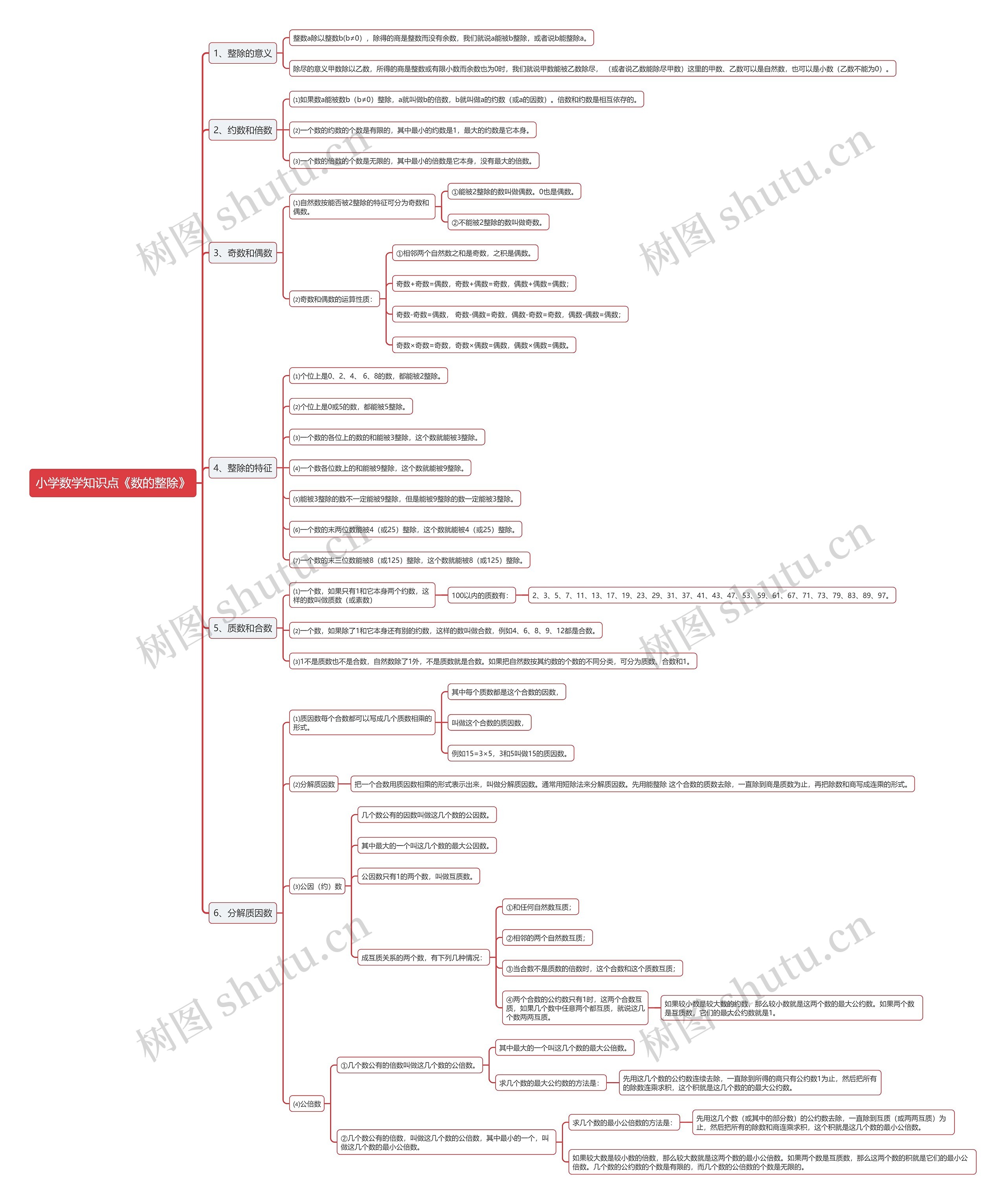 小学数学知识点《数的整除》思维导图