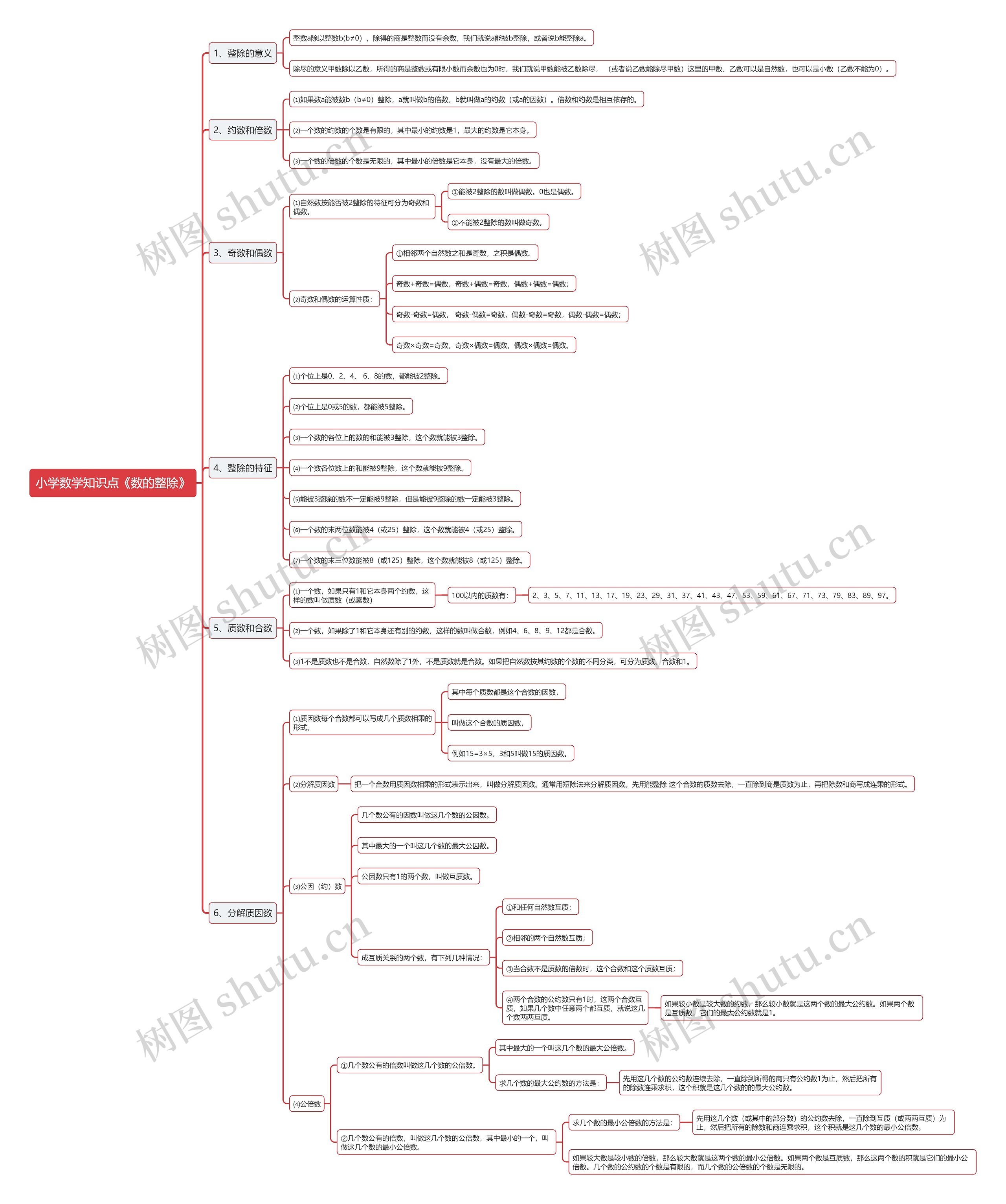 小学数学知识点《数的整除》 小学数学知识点《数的整除》