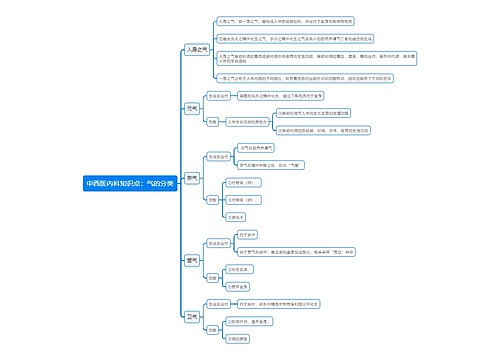中西医内科知识点：气的分类