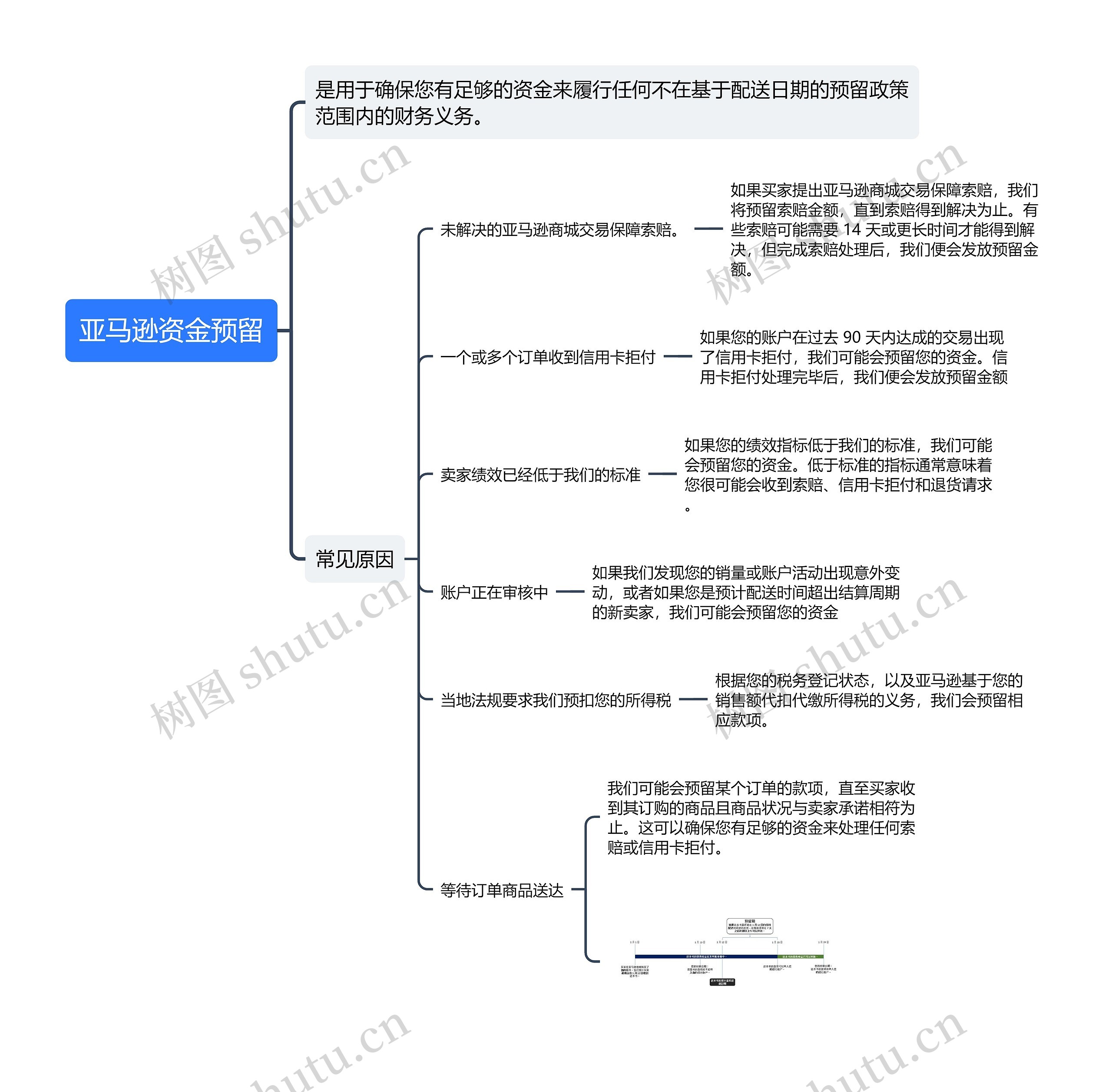 亚马逊资金预留原因的思维导图
