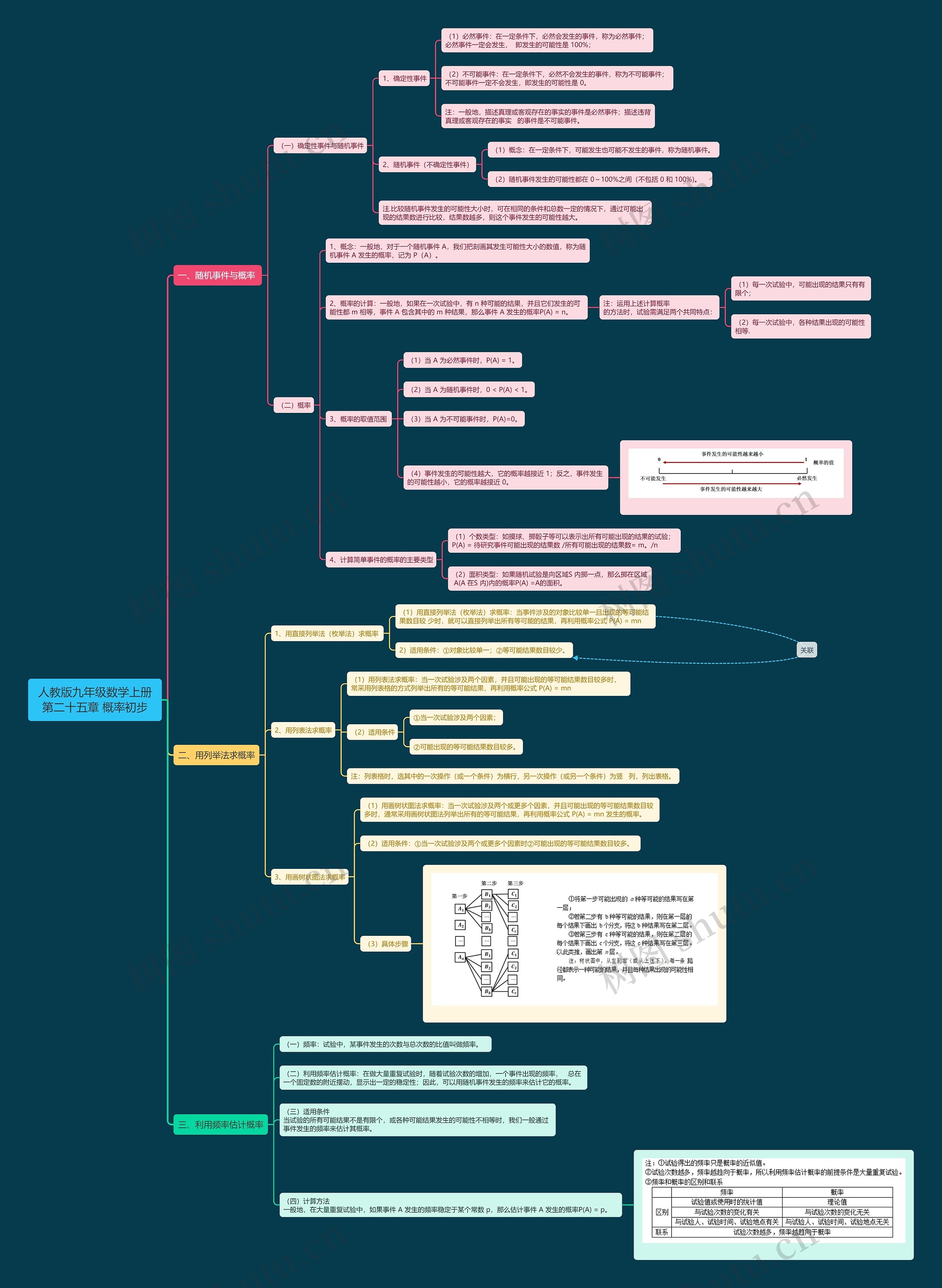 人教版九年级数学上册第二十五章	概率初步思维导图