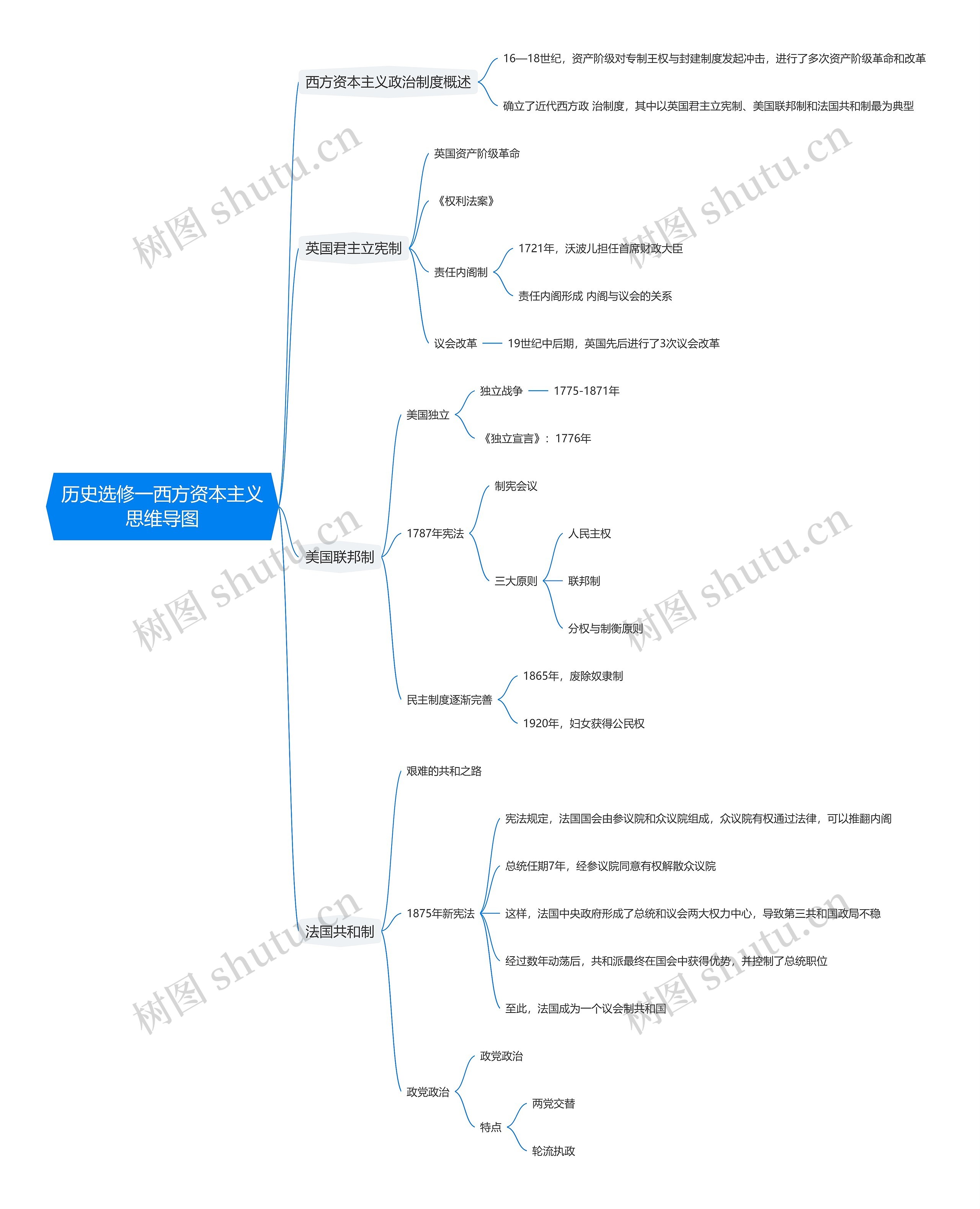 历史选修一西方资本主义思维导图