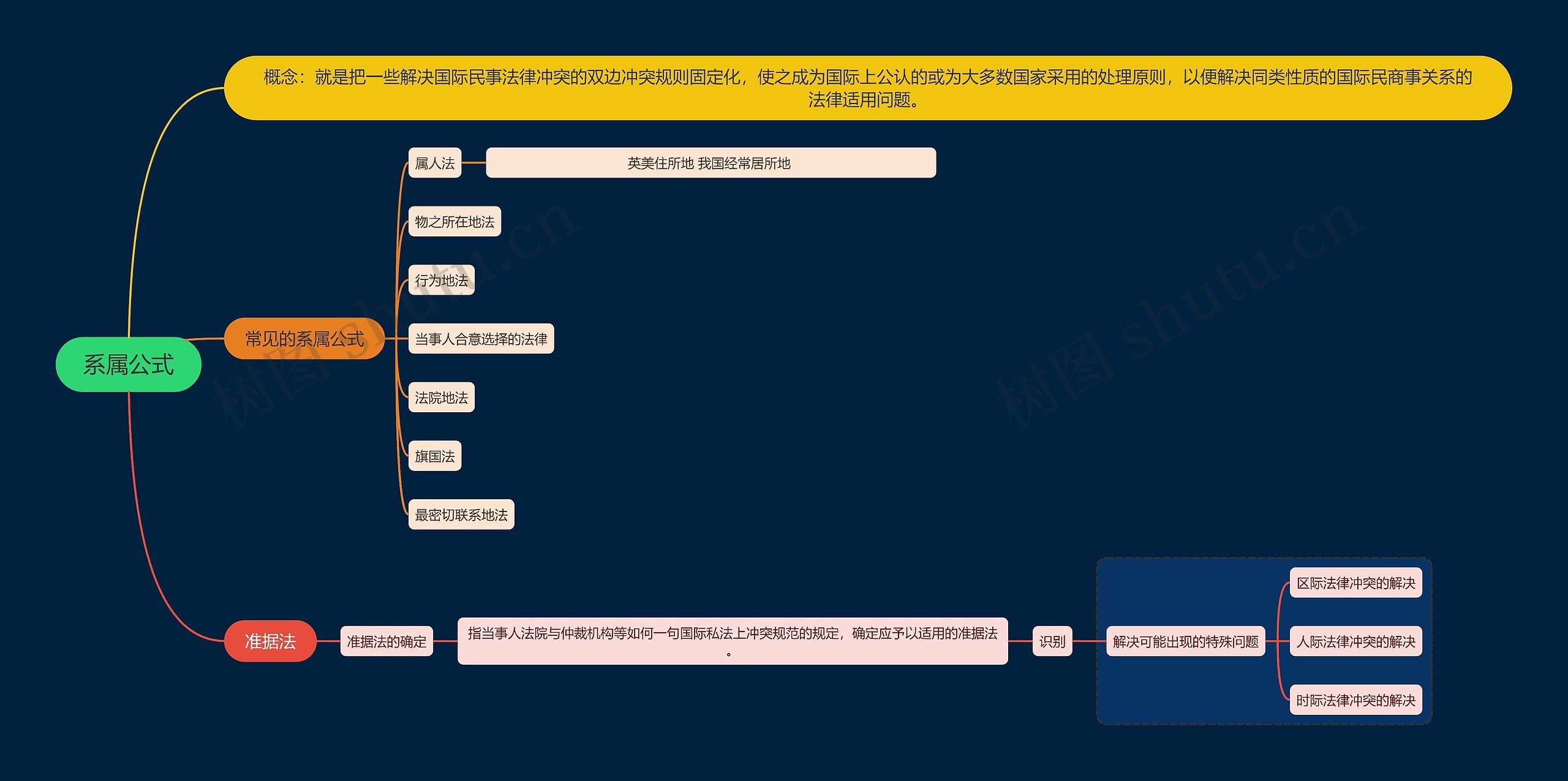 法学知识系属公式思维导图