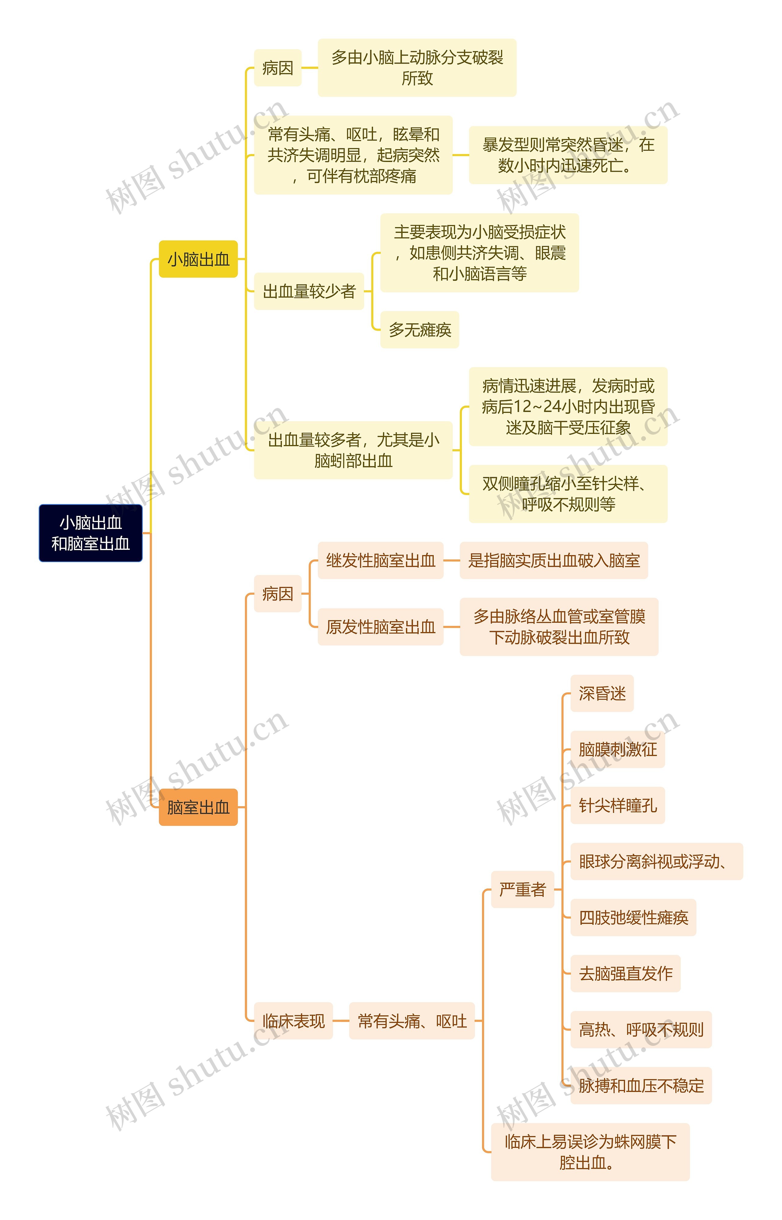 医学知识小脑出血和脑室出血思维导图