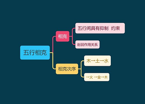 中医知识五行相克思维导图