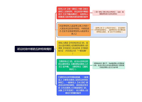 法学知识诉讼时效中断的五种特殊情形思维导图