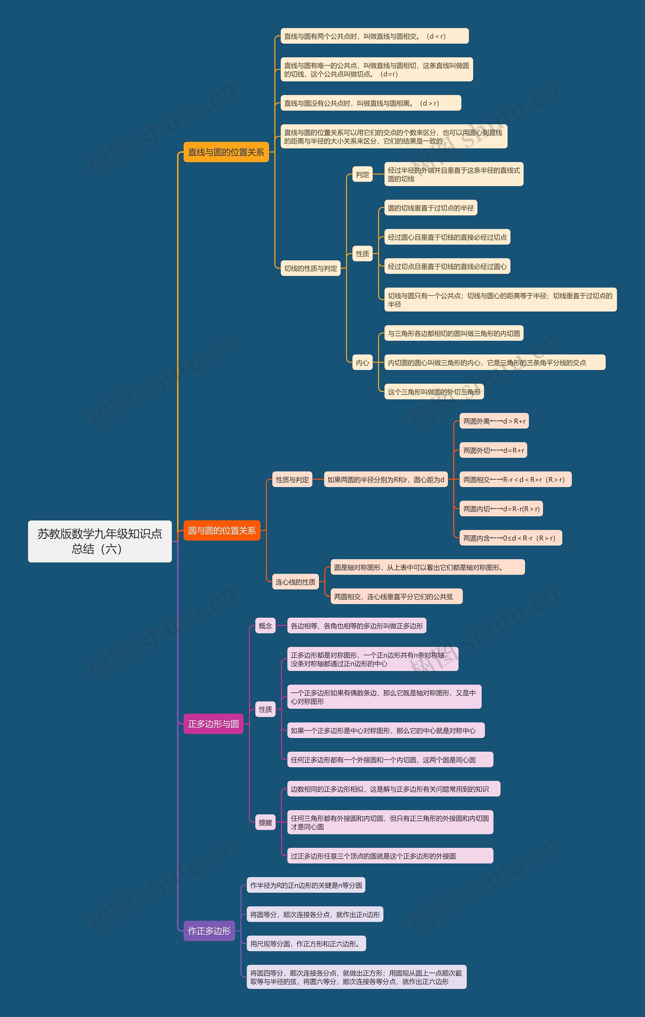 苏教版数学九年级知识点总结（六）思维导图