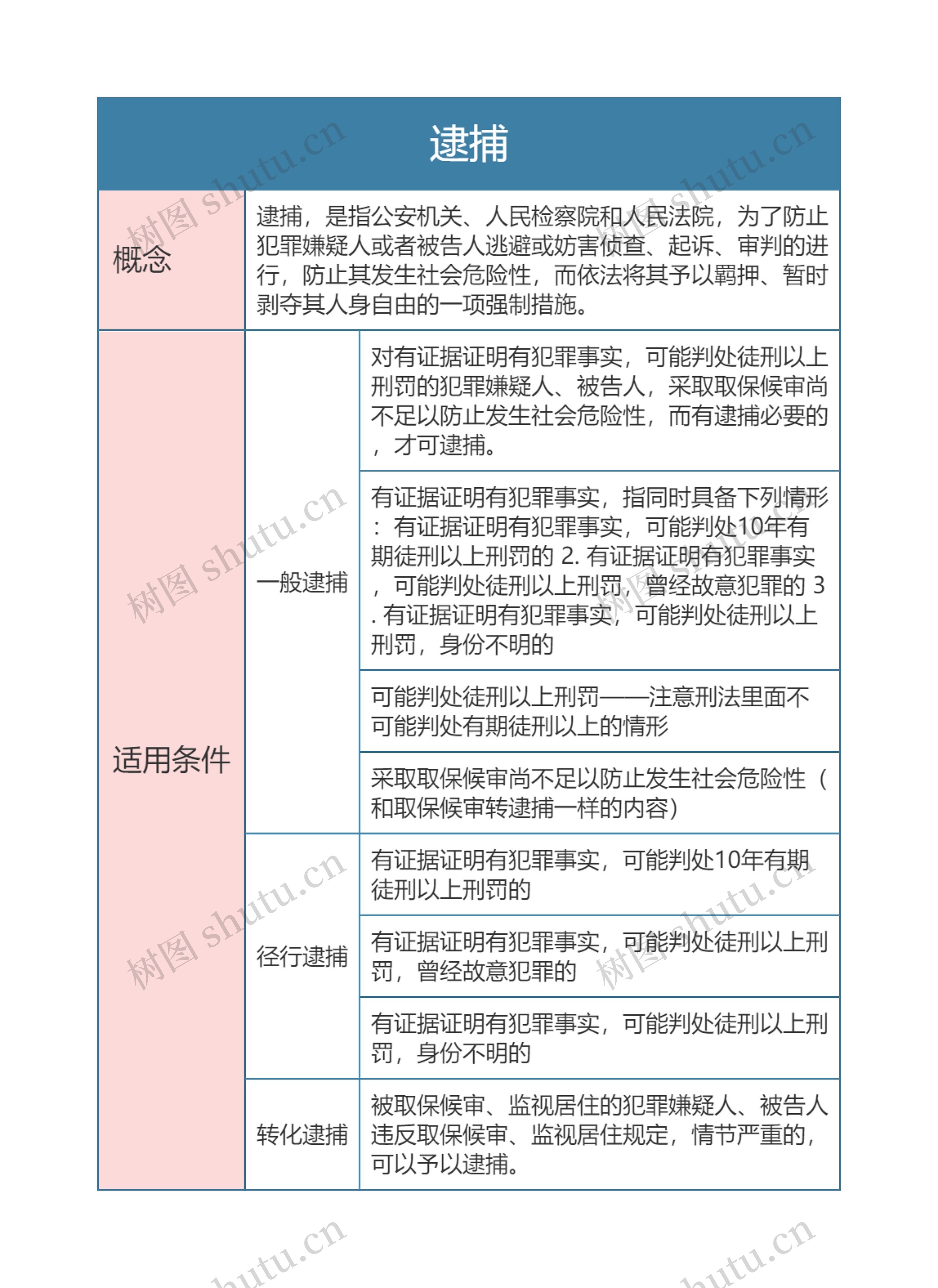 刑事诉讼法逮捕思维导图
