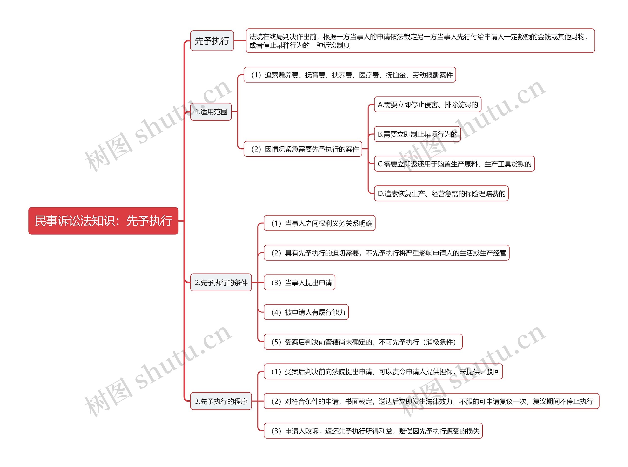民事诉讼法知识：先予执行思维导图