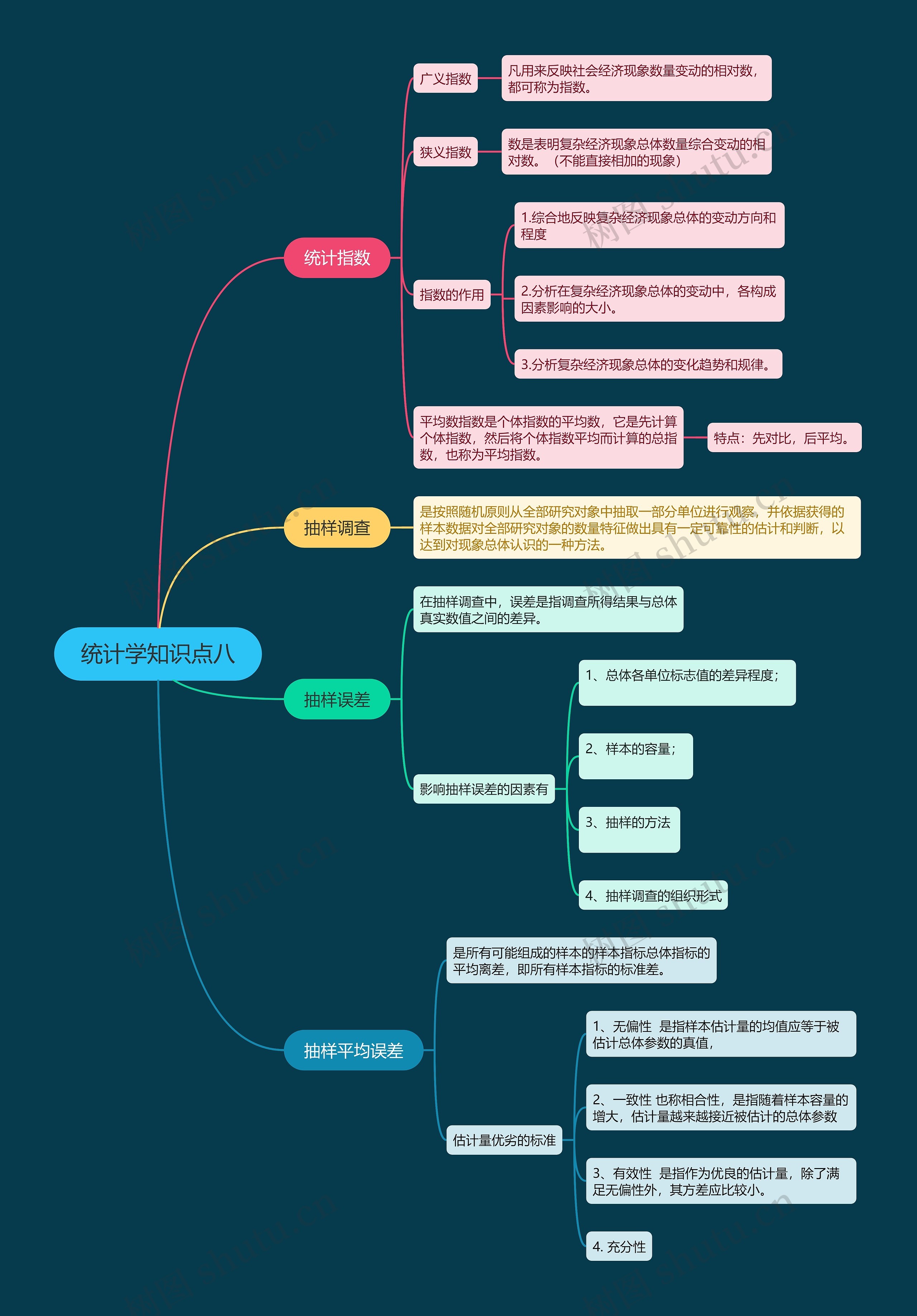 统计学知识点八思维导图