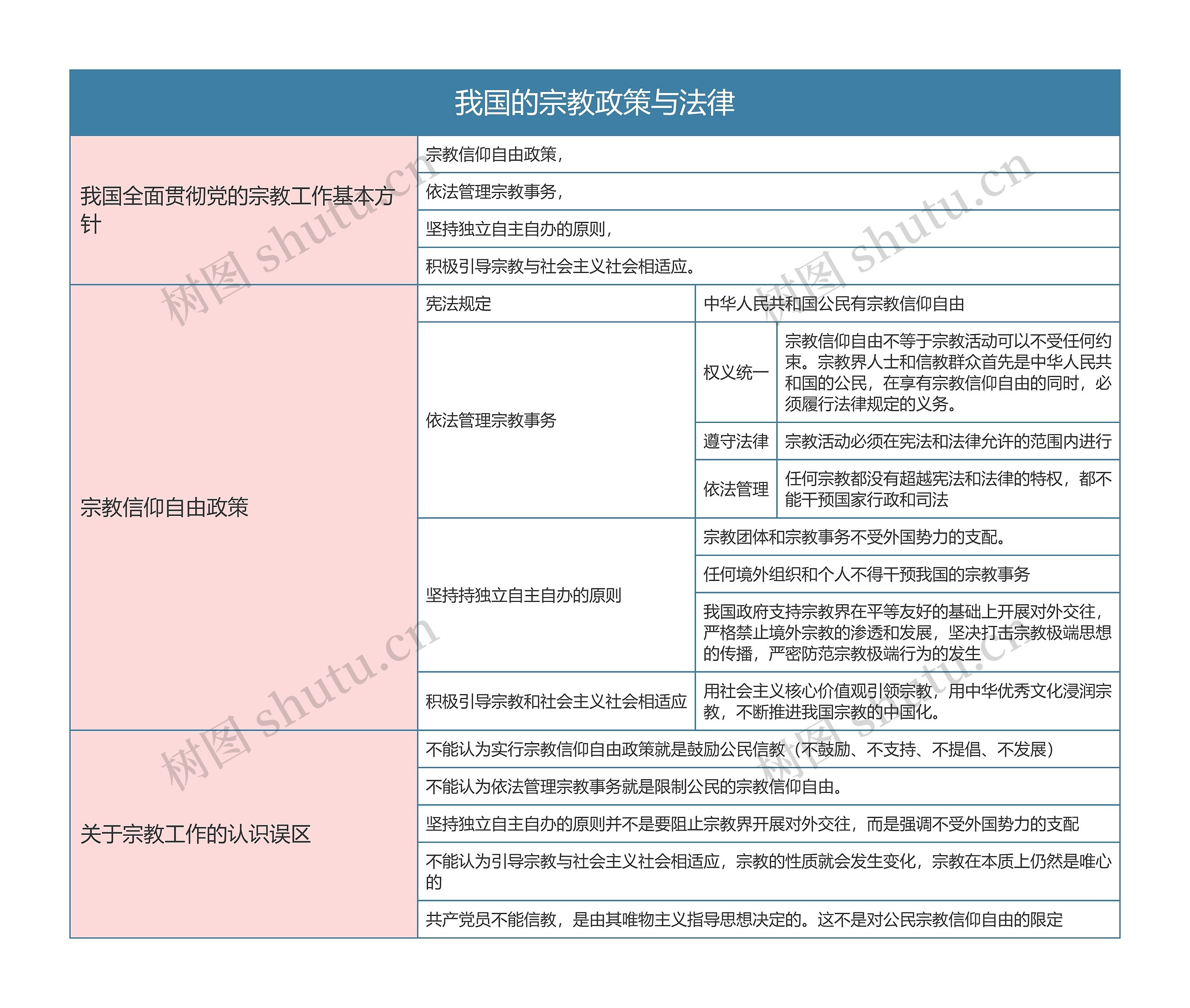 部编版政治必修三第三单元我国的宗教政策与法律思维导图