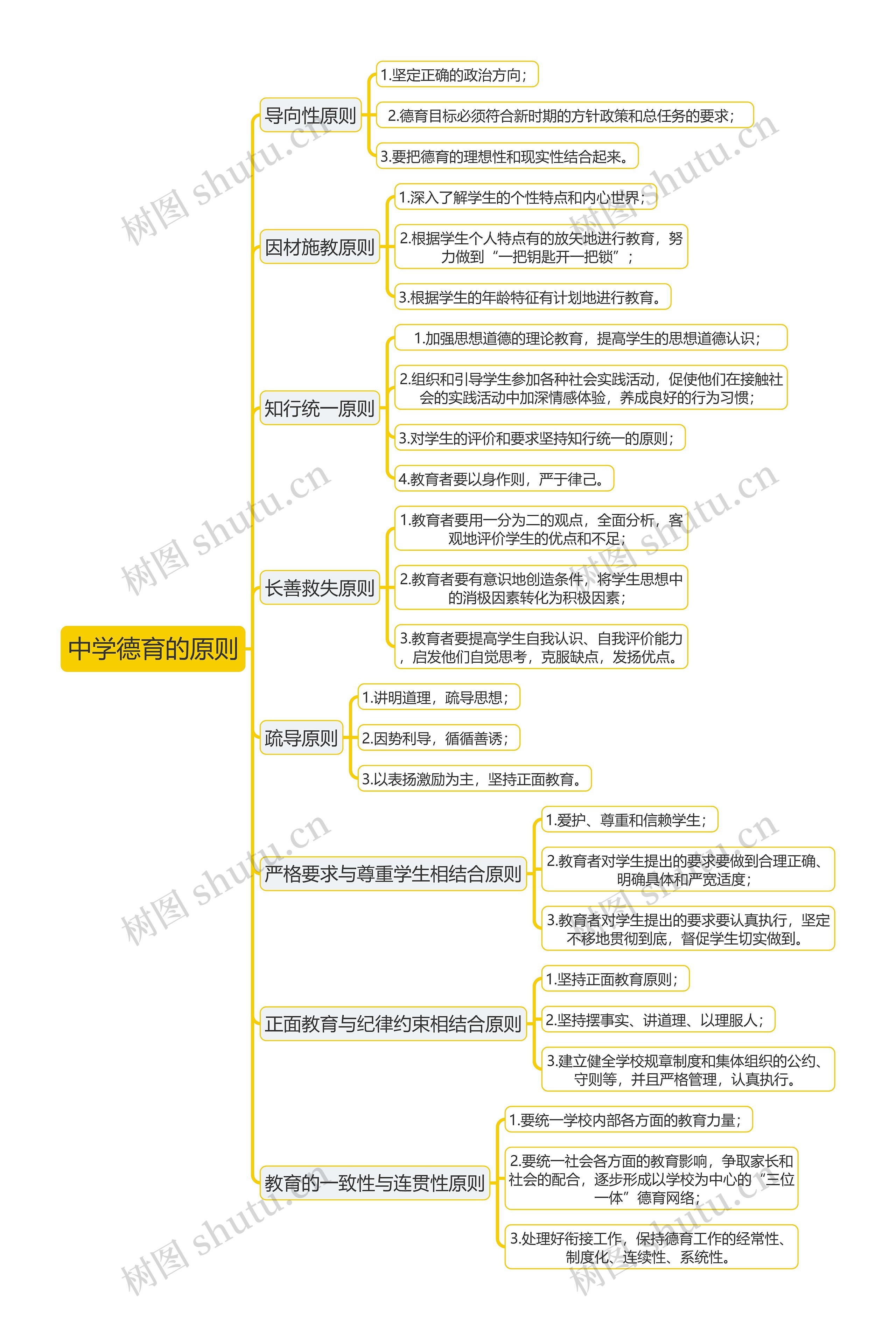 教育知识与能力《中学德育的原则》思维导图