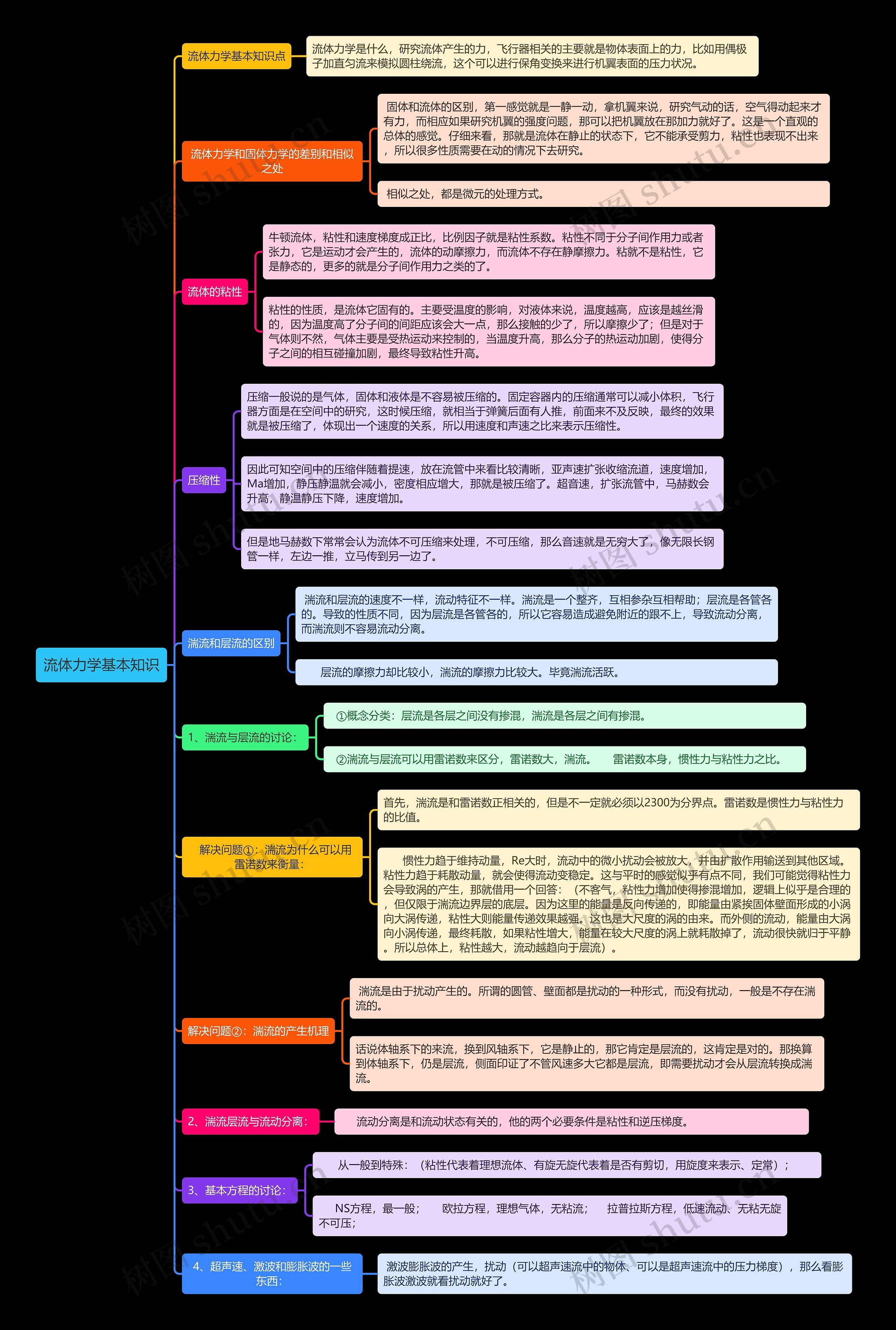 《流体力学基本知识》思维导图