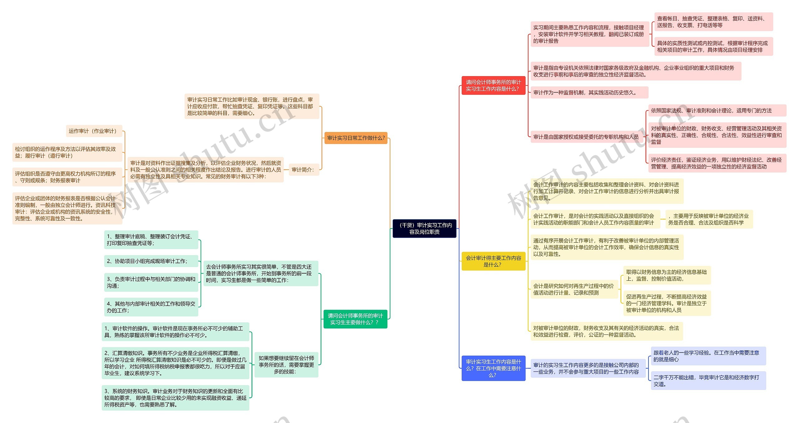 （干货）审计实习工作内容及岗位职责思维导图