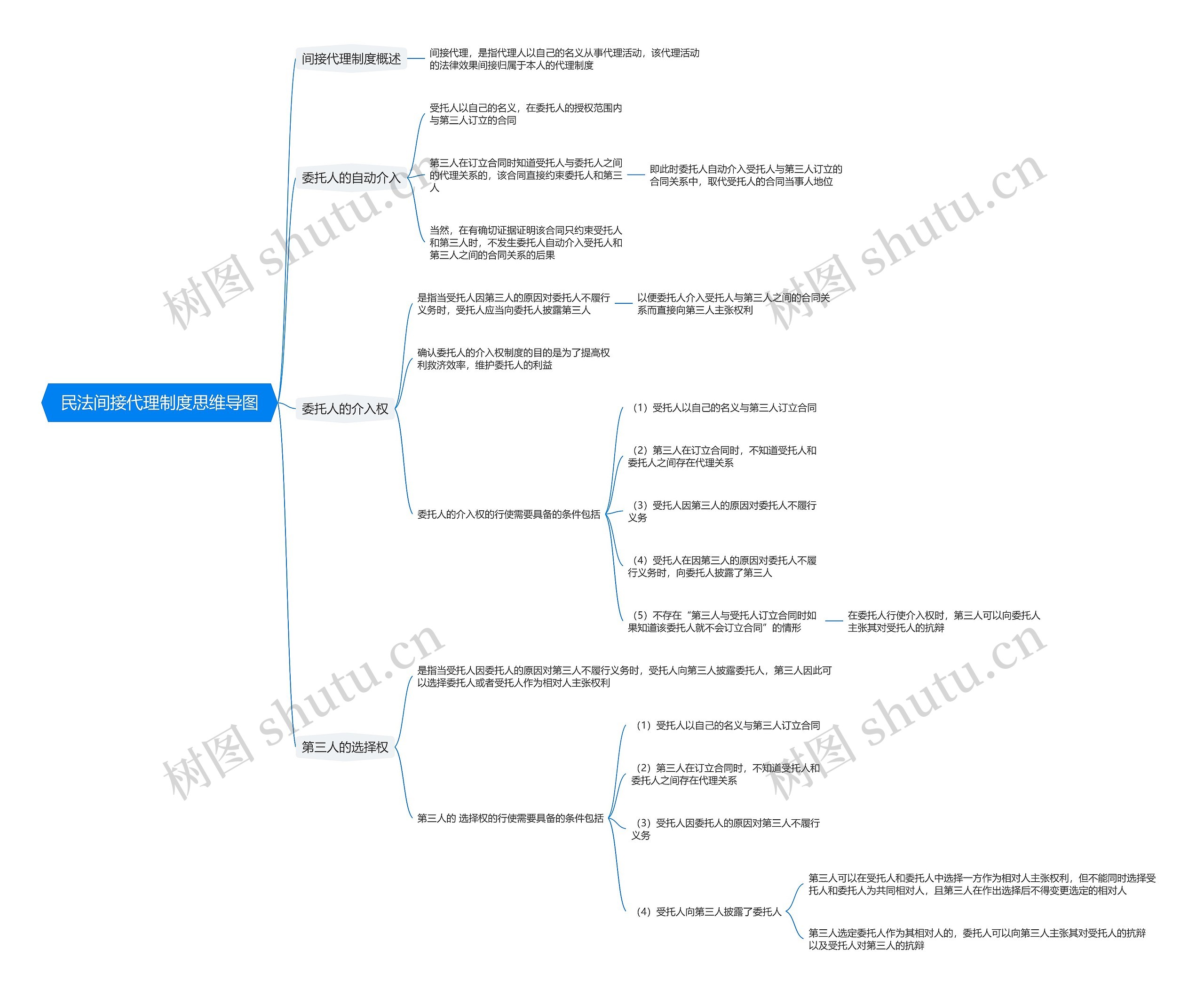 民法间接代理制度思维导图
