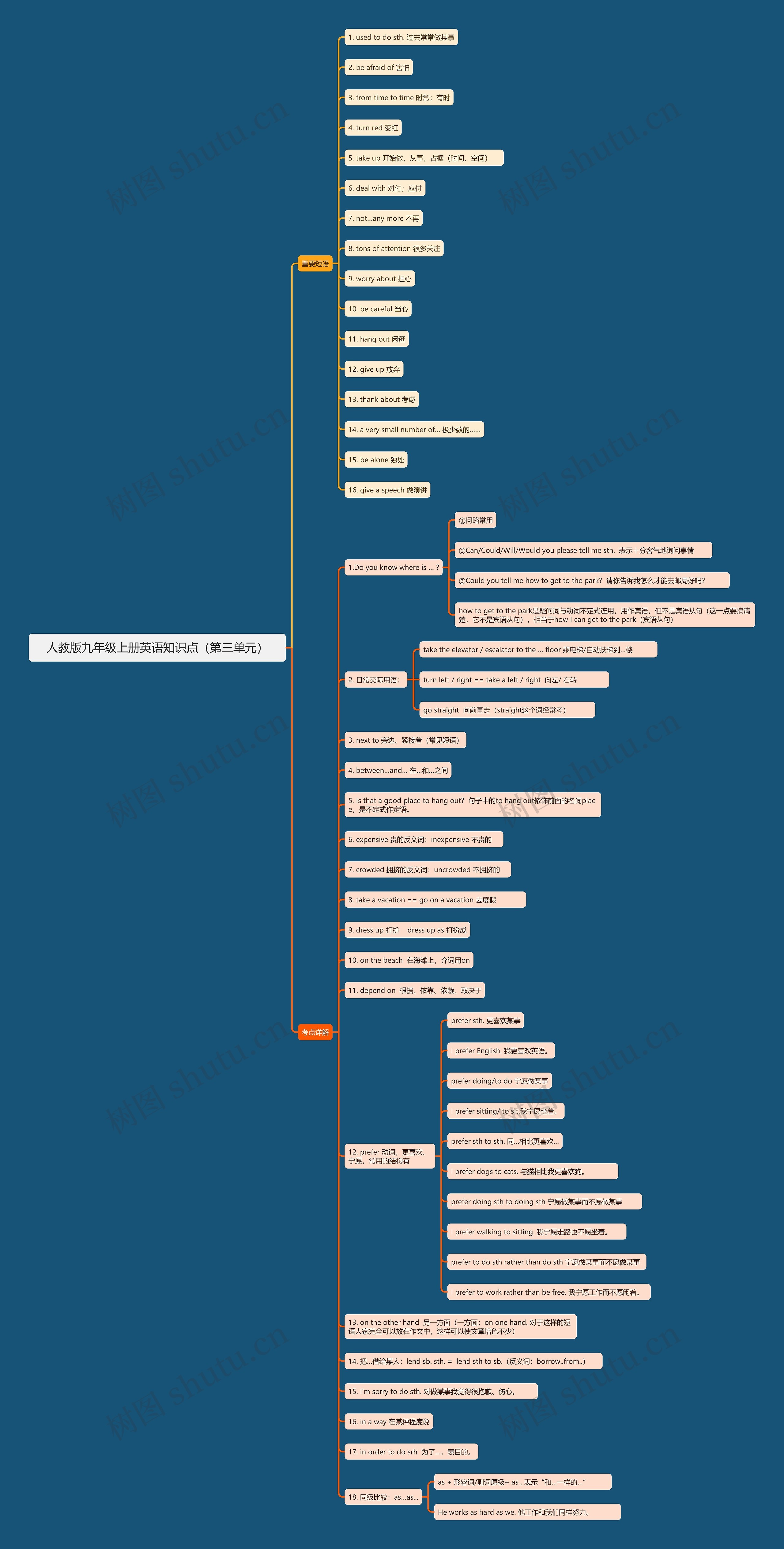 人教版九年级上册英语知识点（第三单元）思维导图