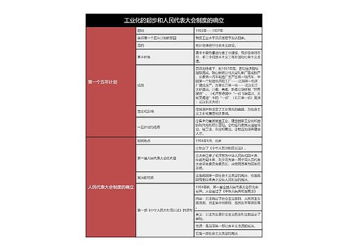 八年级下册历史工业化的起步和人民代表大会制度的确立的思维导图