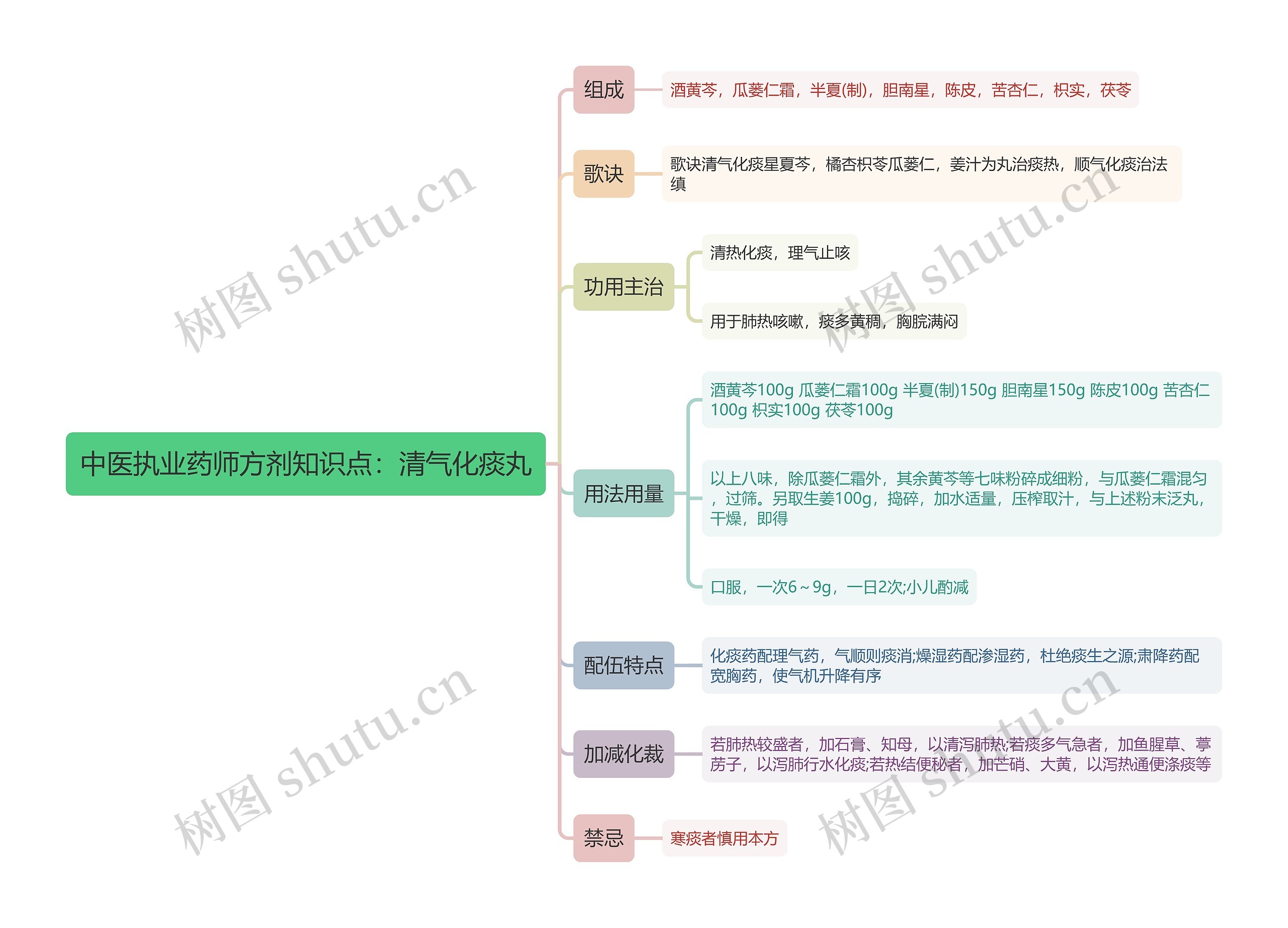 中医执业药师方剂知识点：清气化痰丸思维导图