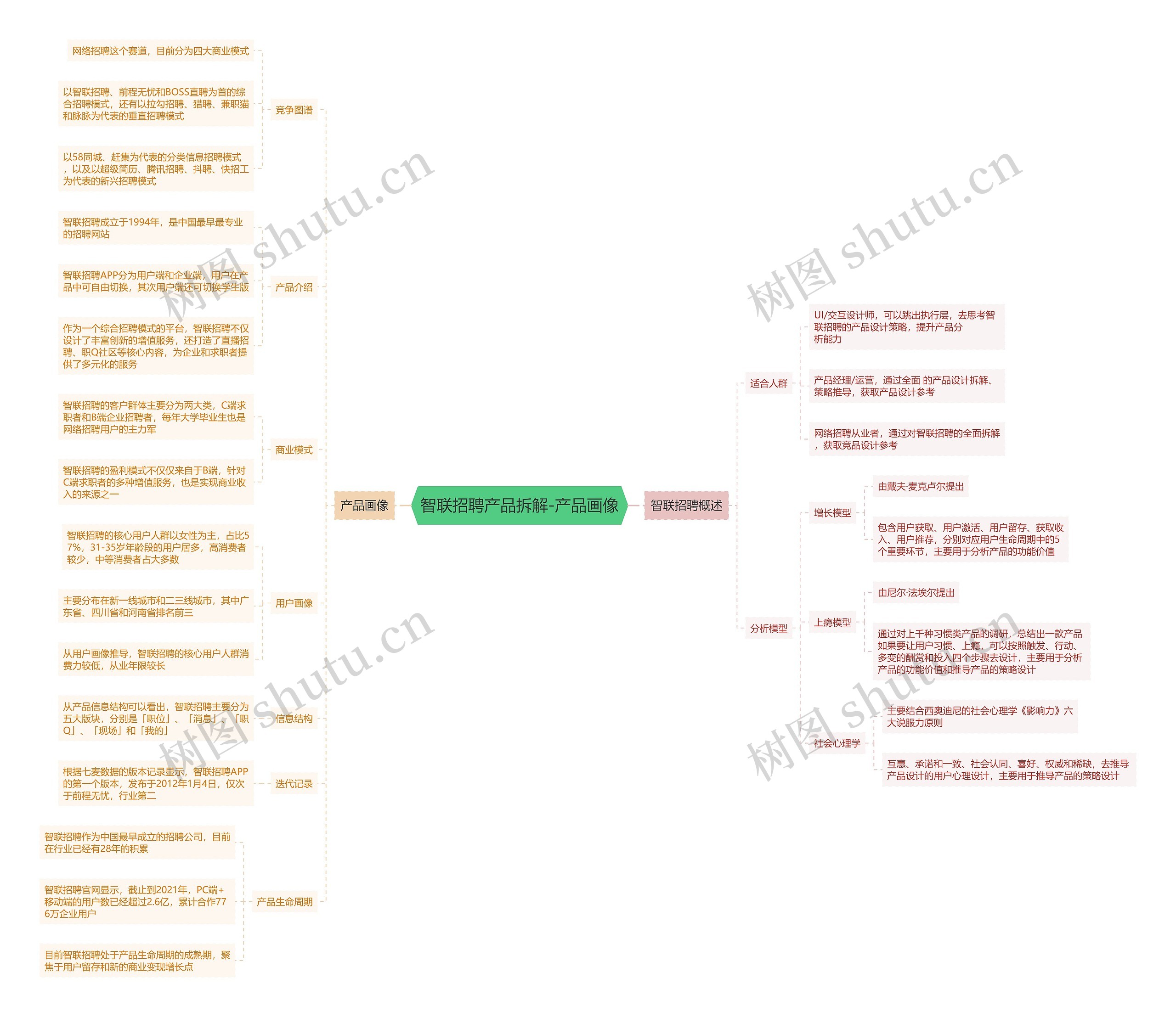 智联招聘产品拆解-产品画像思维导图高清图 智联招聘产品拆解-产品画像思维导图