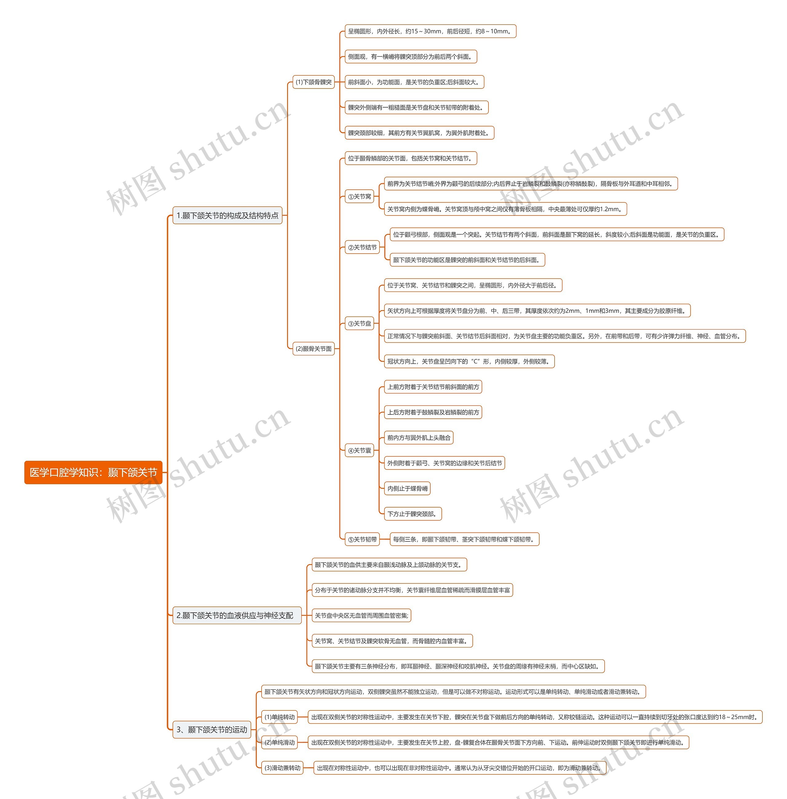 医学口腔学知识：颞下颌关节思维导图