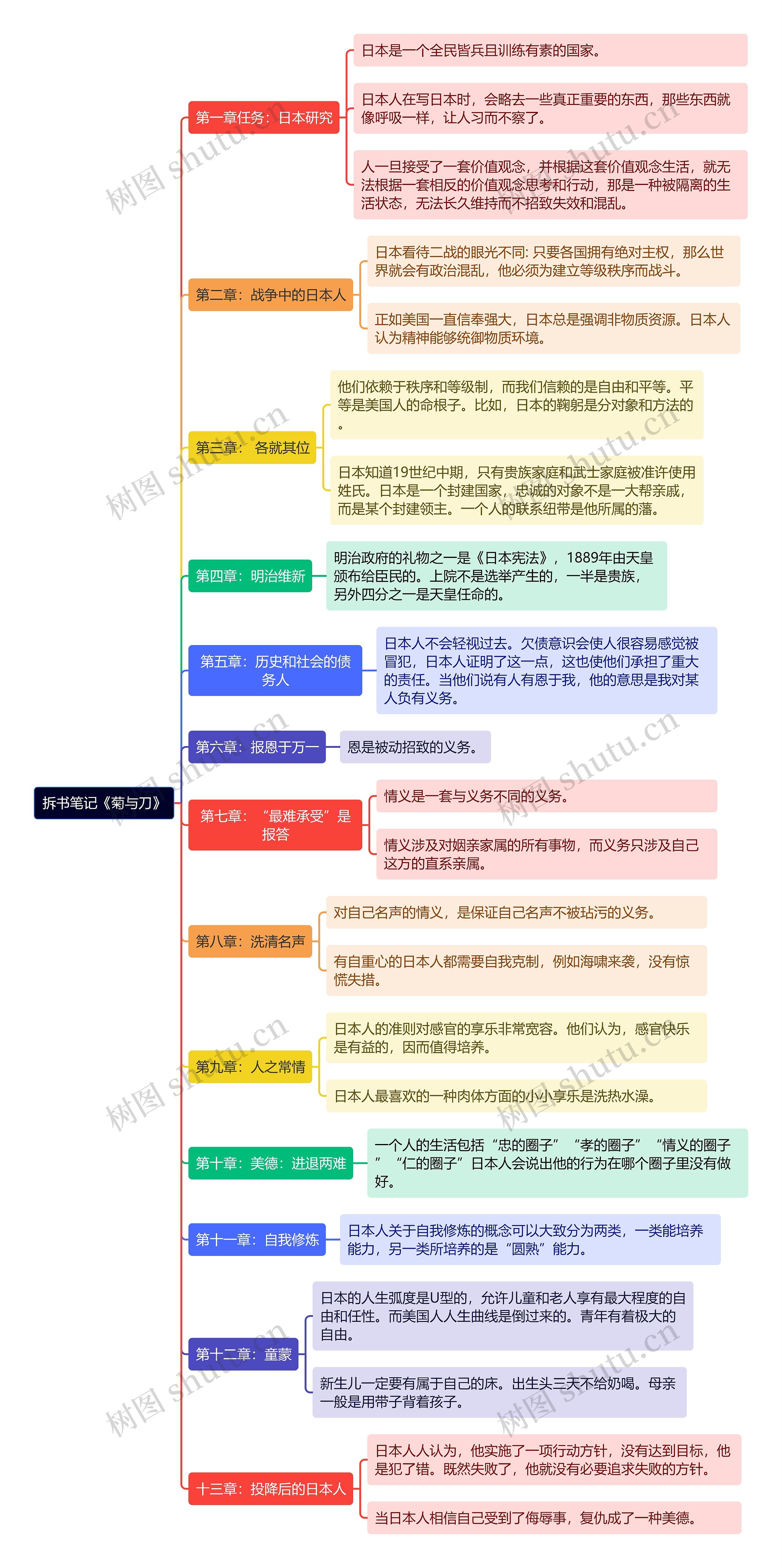 拆书笔记《菊与刀》思维导图