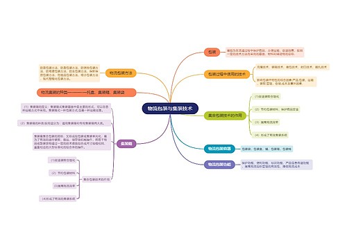 物流包装与集装技术的思维导图