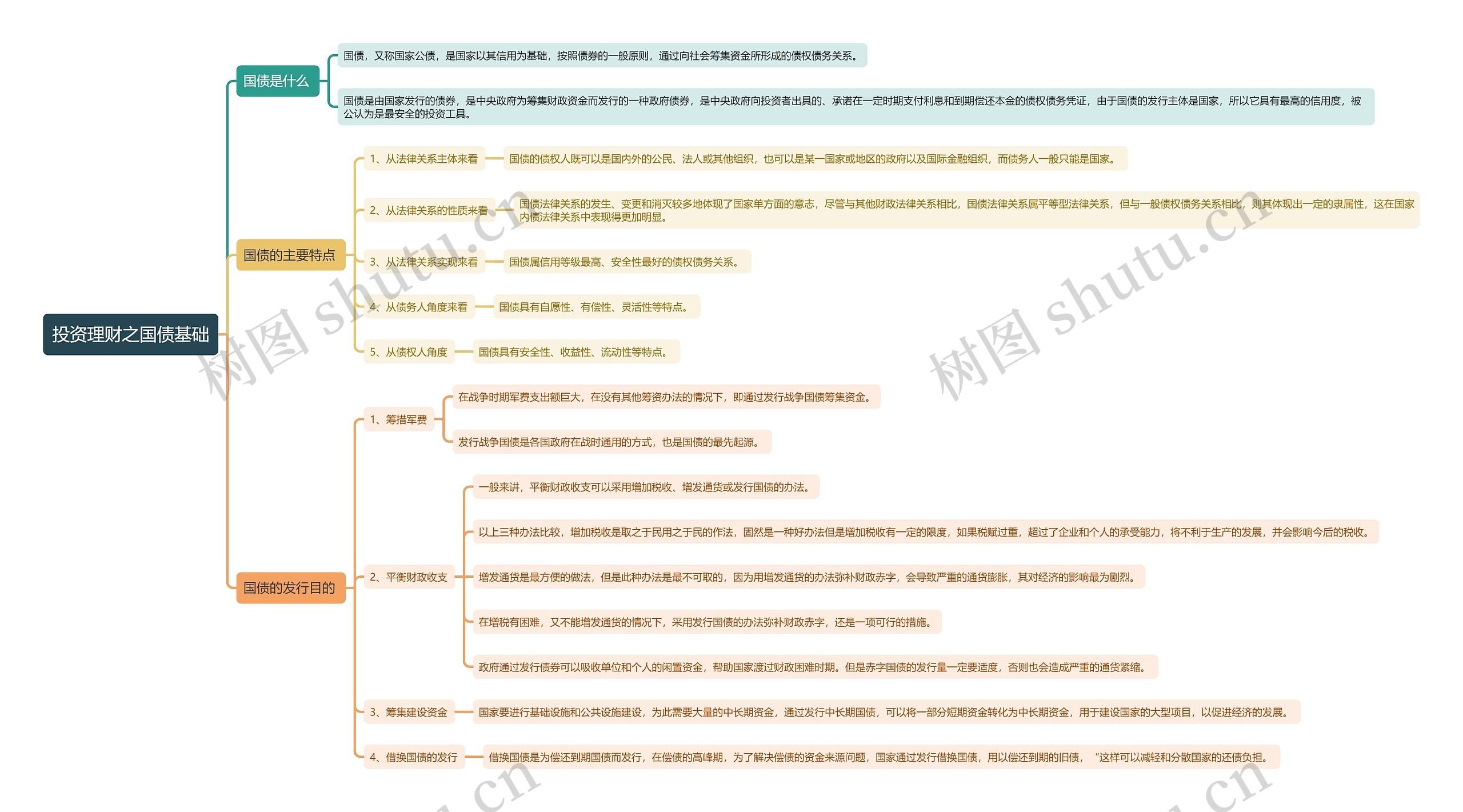 投资理财之国债基础思维导图