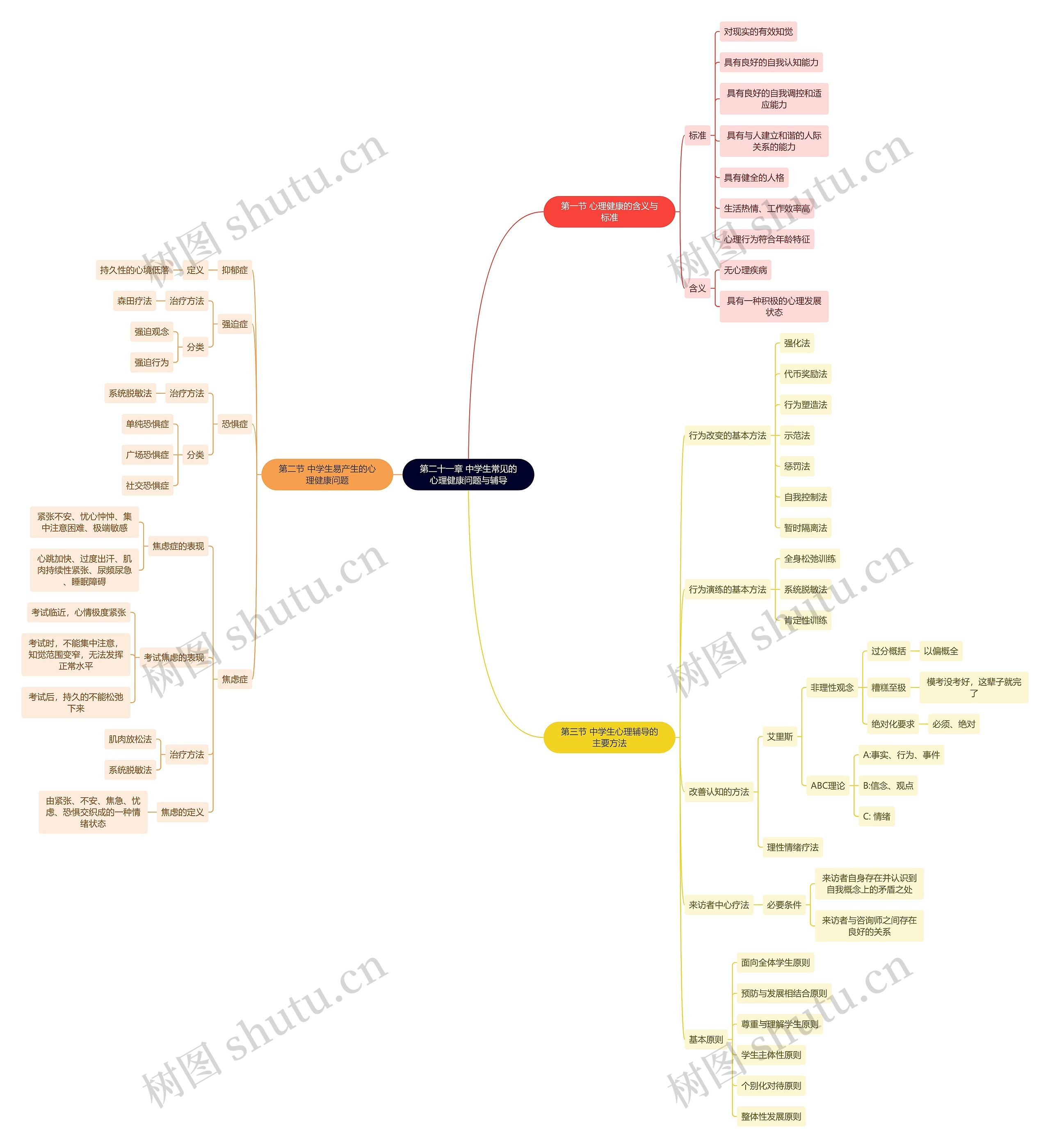 教资知识第二十一章 中学生常见的心理健康问题与辅导思维导图