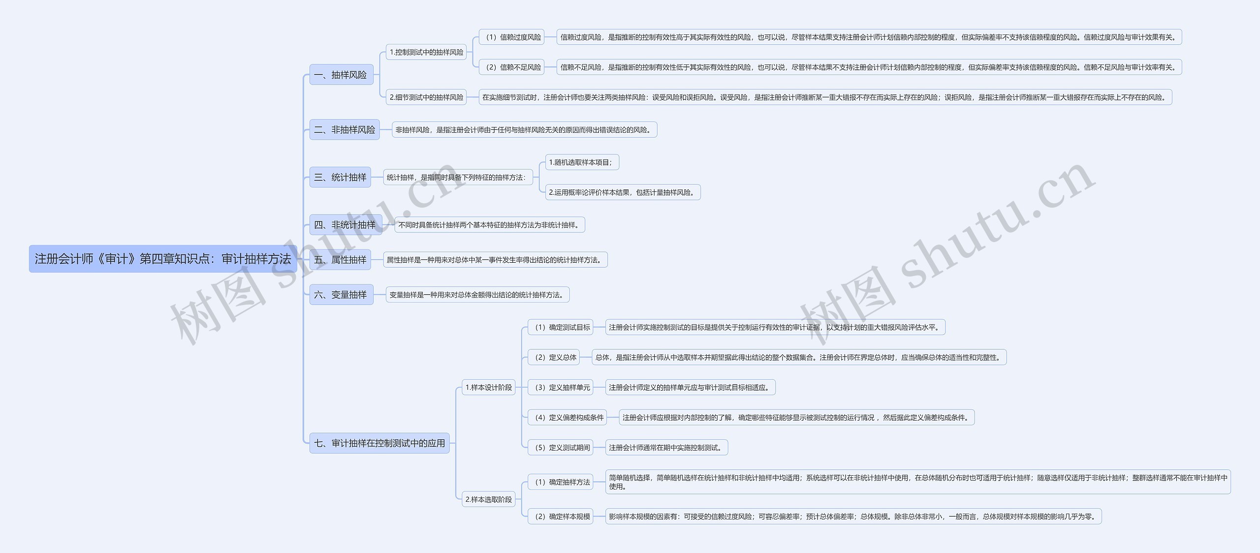 注册会计师《审计》第四章知识点：审计抽样方法思维导图