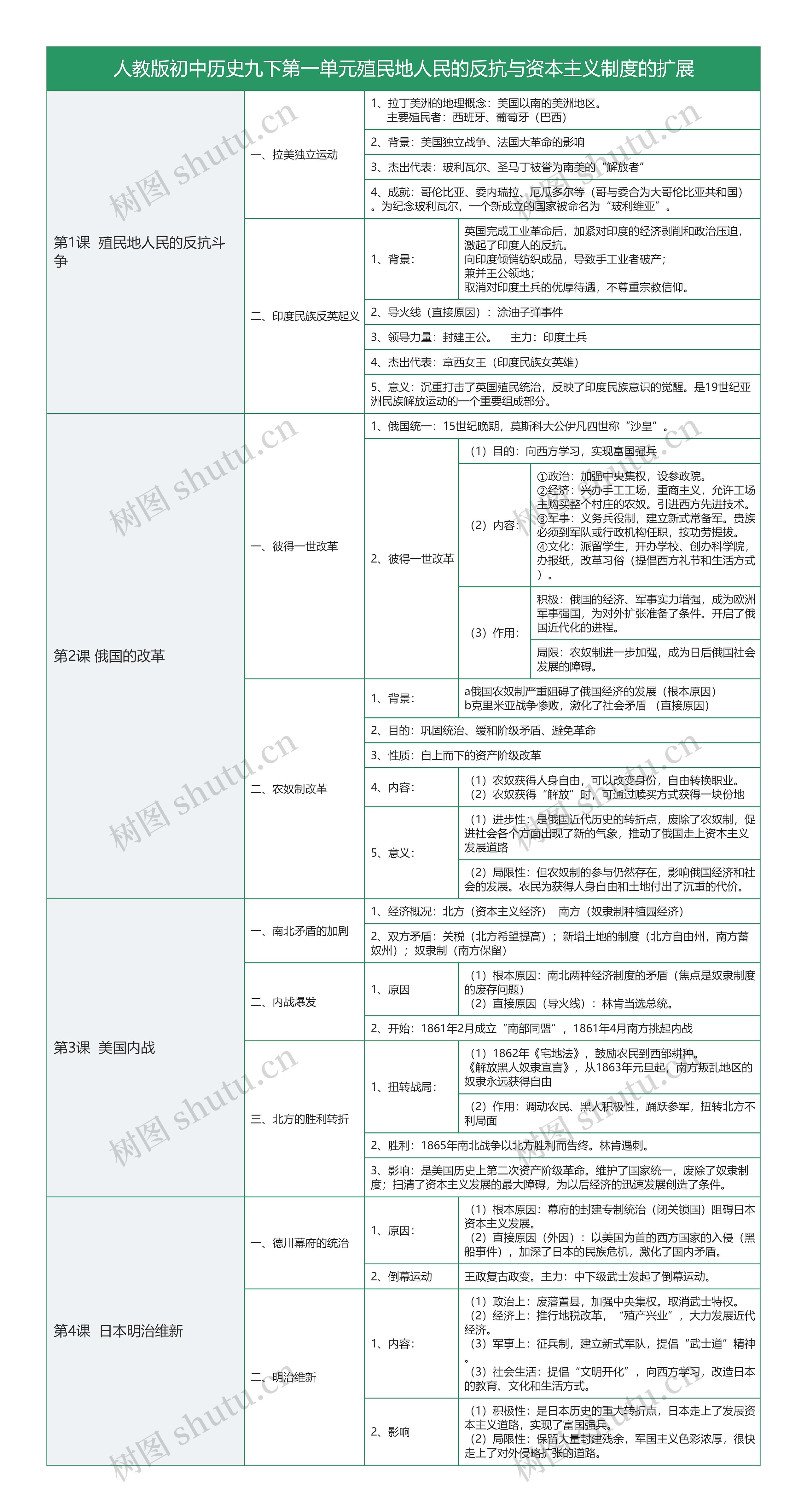 人教版初中历史九下第一单元知识总结树形表格