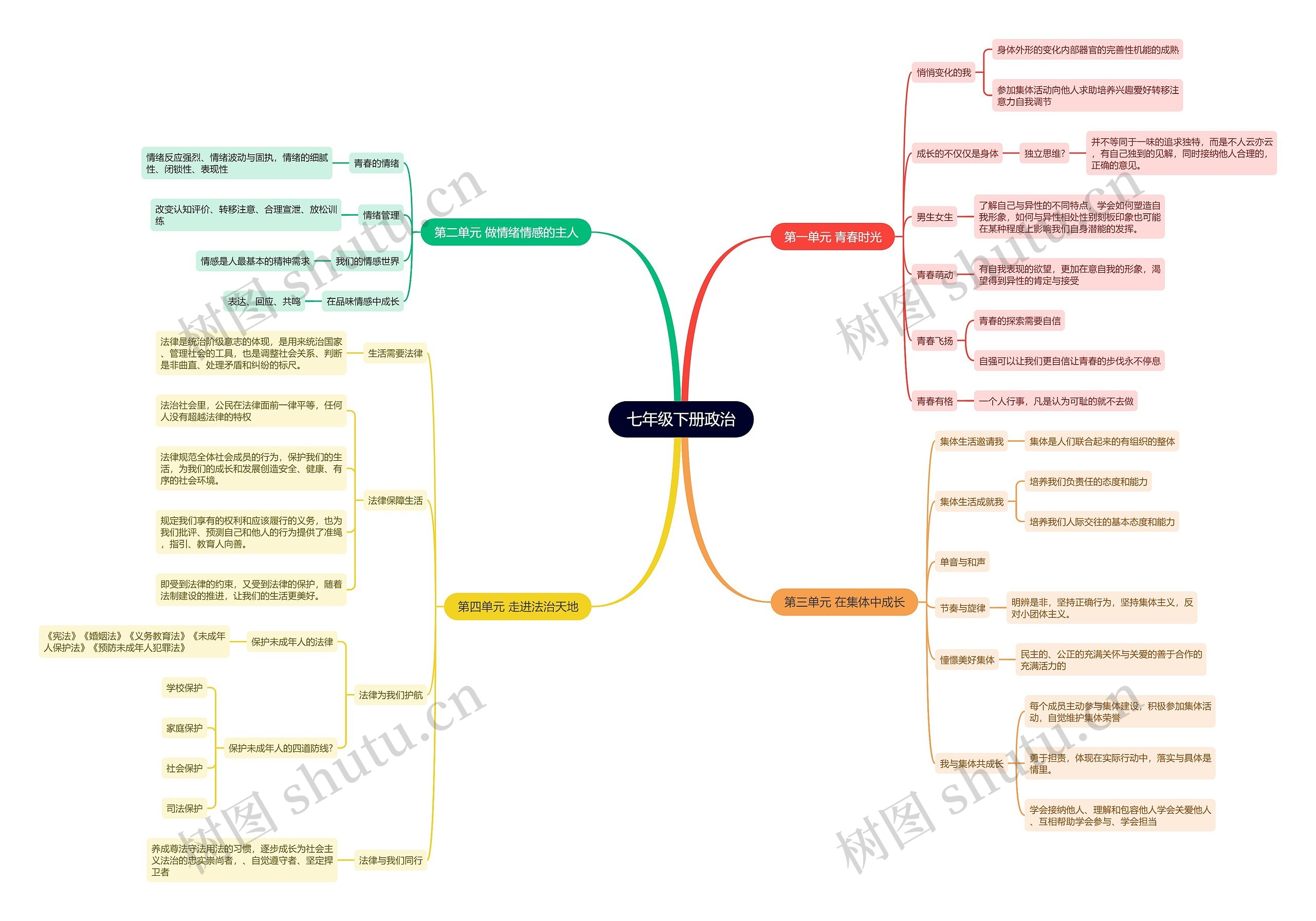 七年级政治下册思维导图