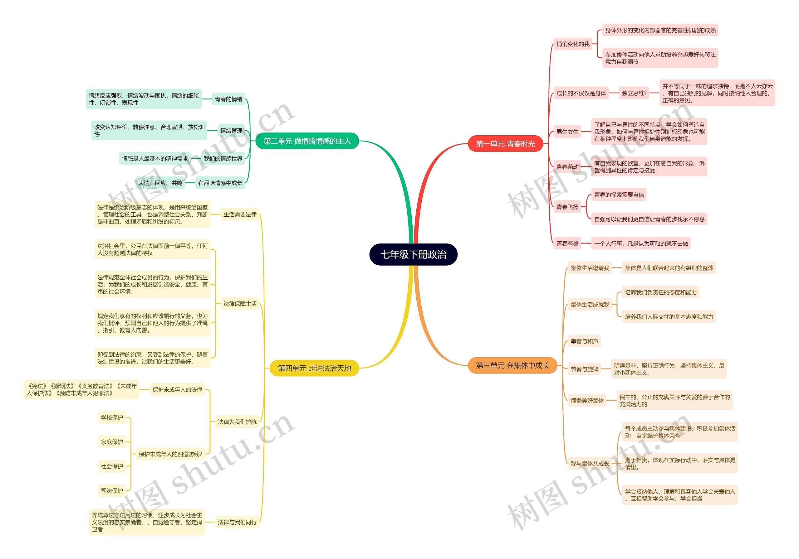 七年级政治下册思维导图高清图 七年级政治下册思维导图