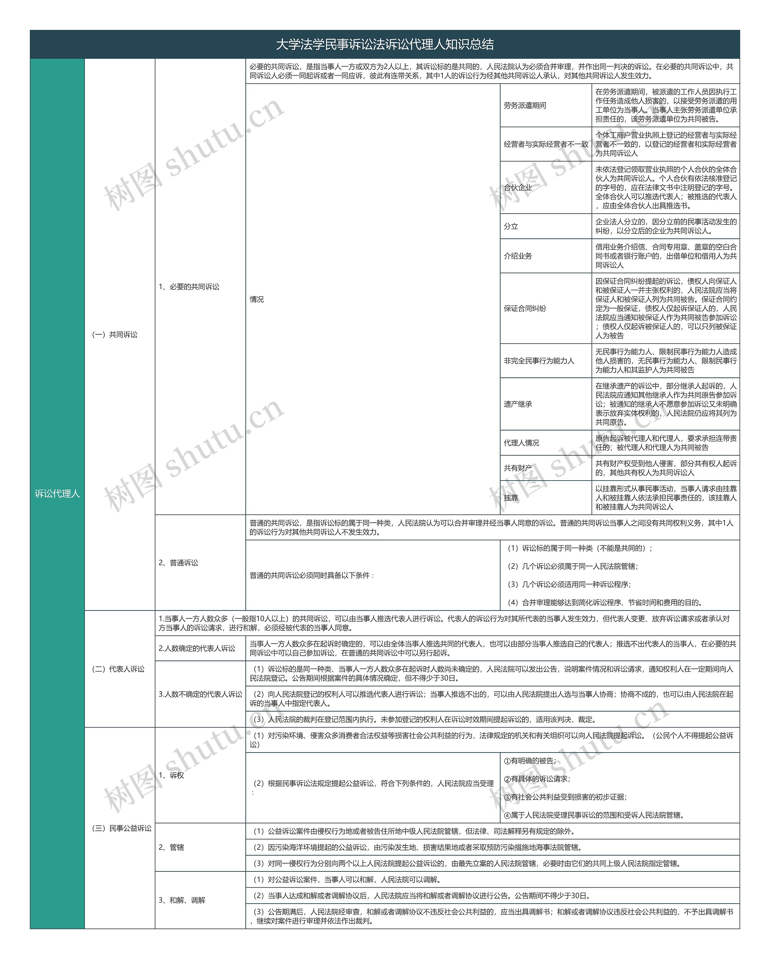 大学法学民事诉讼法诉讼代理人知识总结树形表格