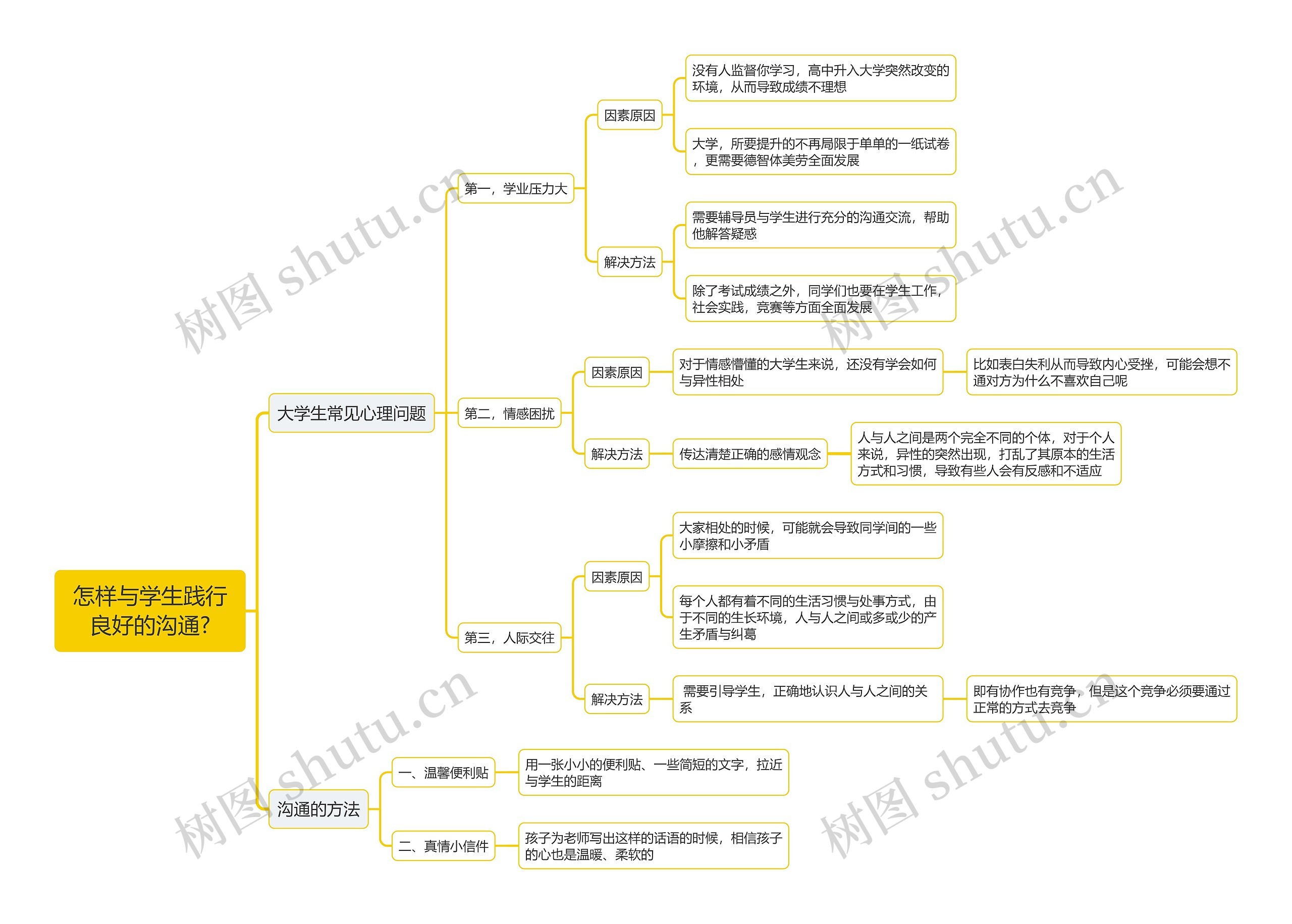 怎样与学生践行良好的沟通?思维导图