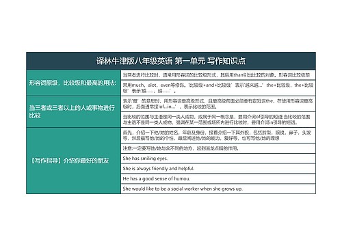 译林牛津版八年级英语 第一单元 写作知识点