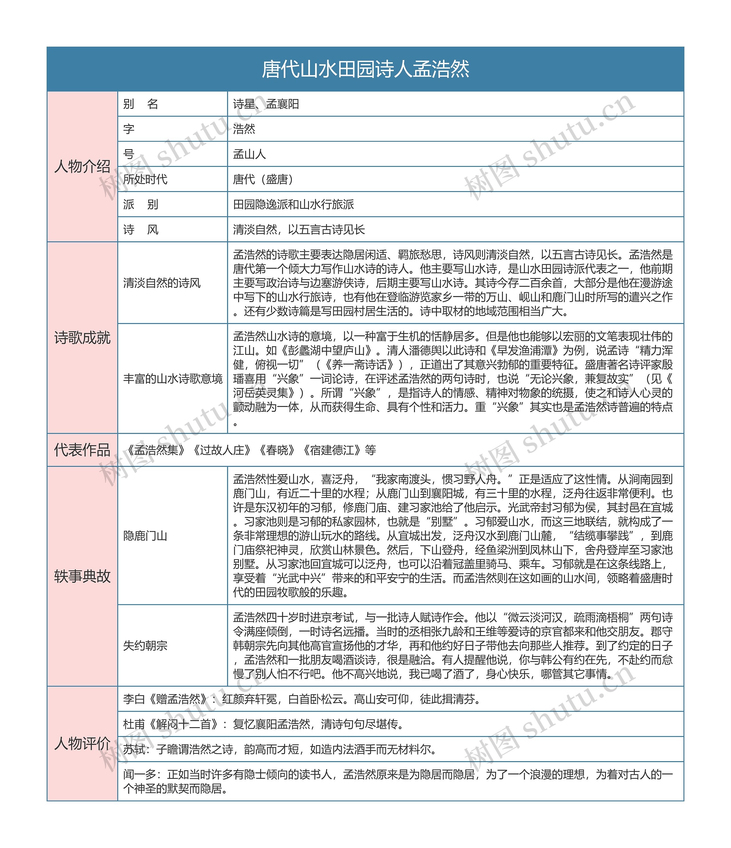 唐代山水田园诗人孟浩然介绍树形表格