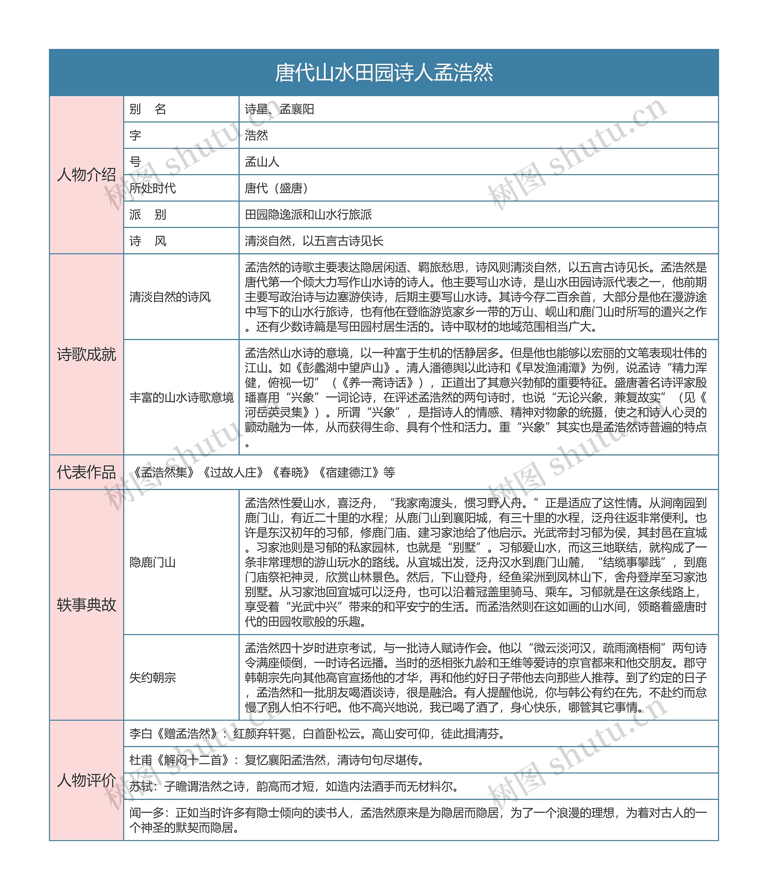 唐代山水田园诗人孟浩然介绍树形表格思维导图