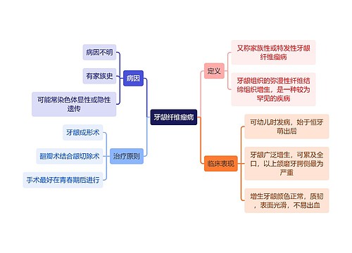 医学知识牙龈纤维瘤病思维导图