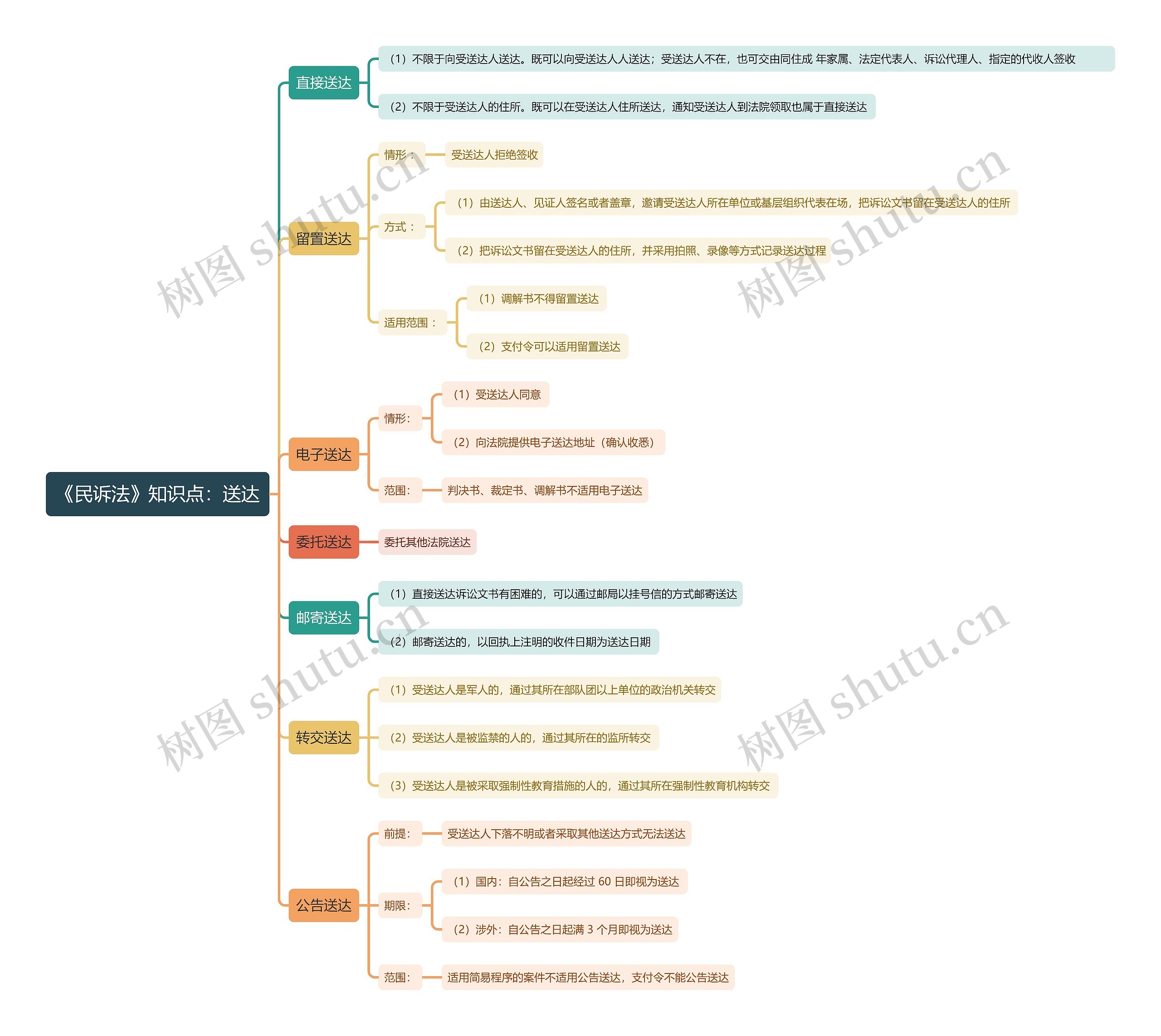《民诉法》知识点：送达思维导图