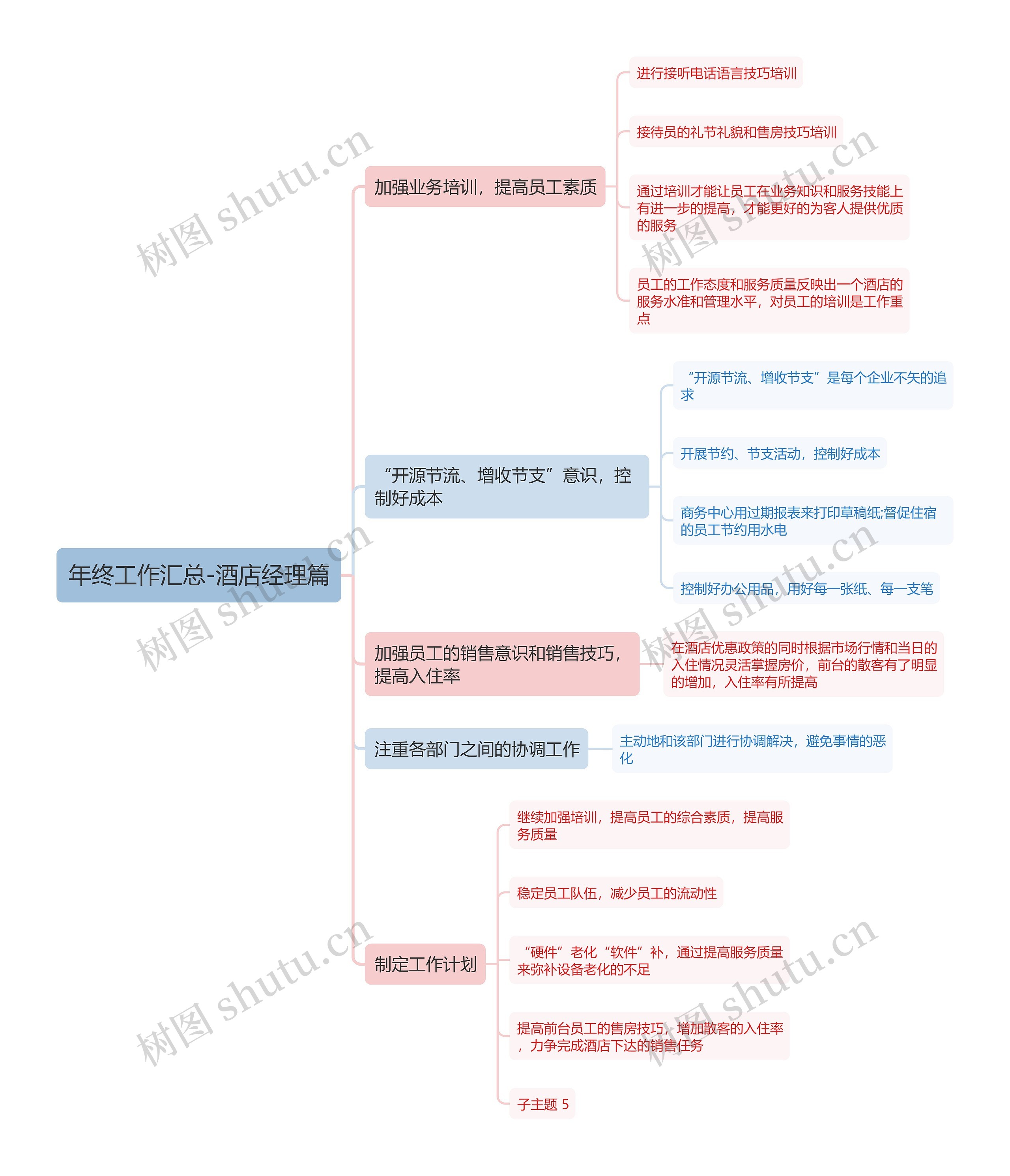 年终工作汇总-酒店经理篇思维导图