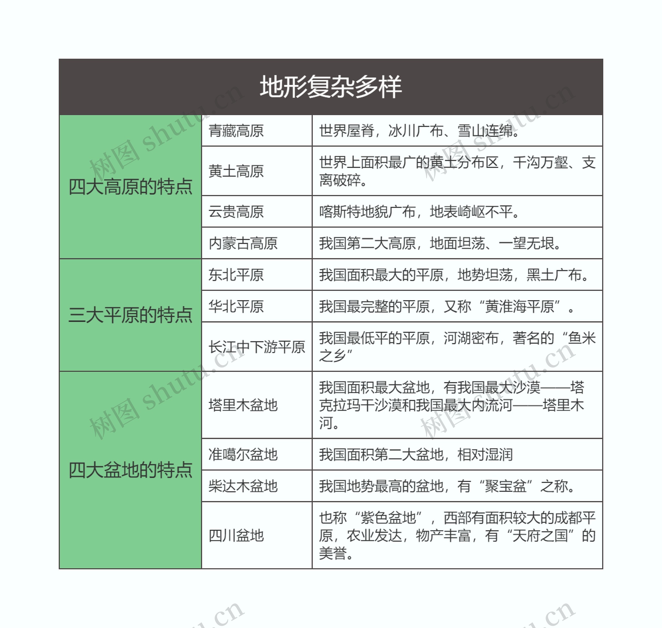 八年级地理上册地形复杂多样思维导图