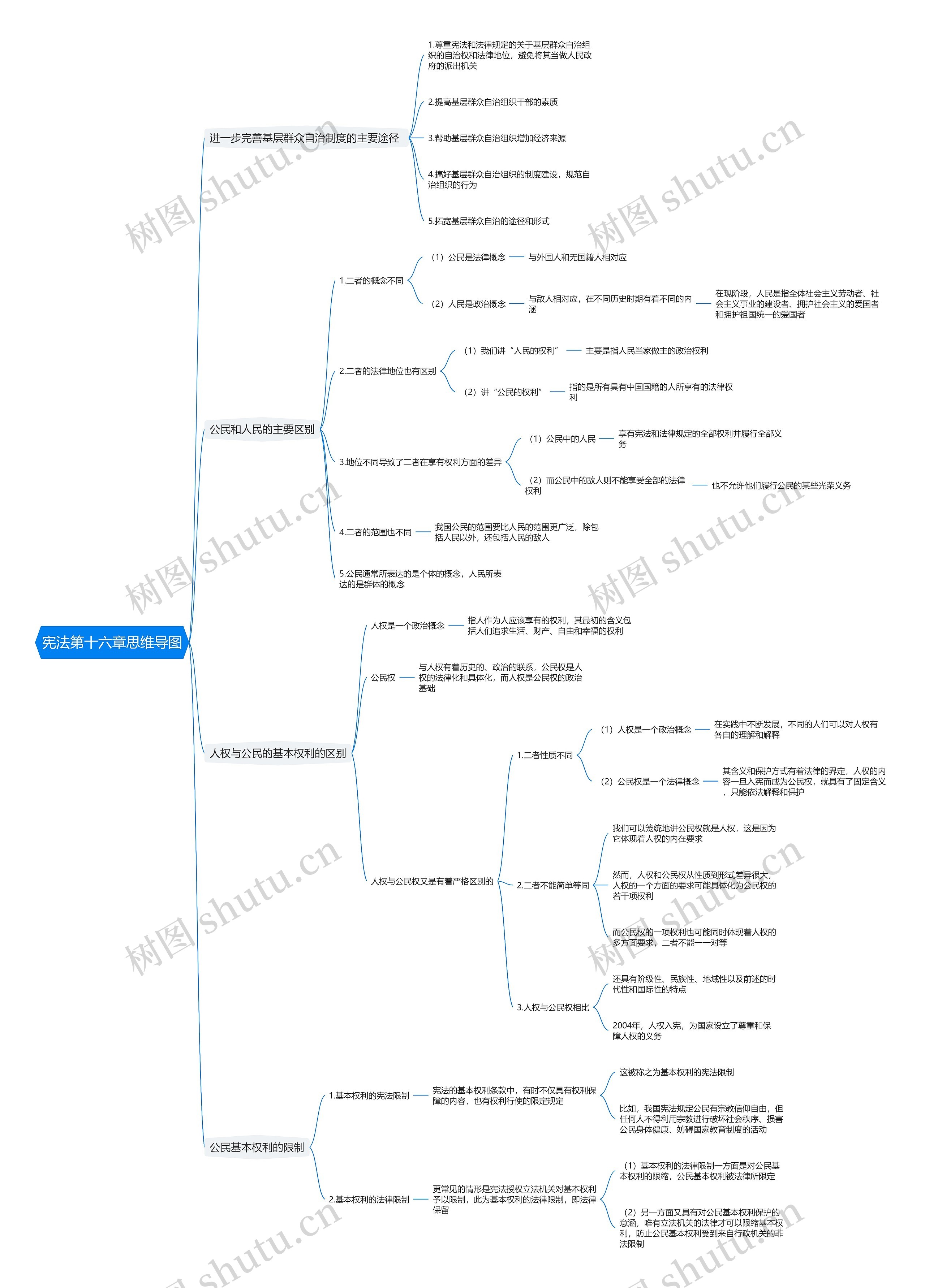 宪法第十六章思维导图