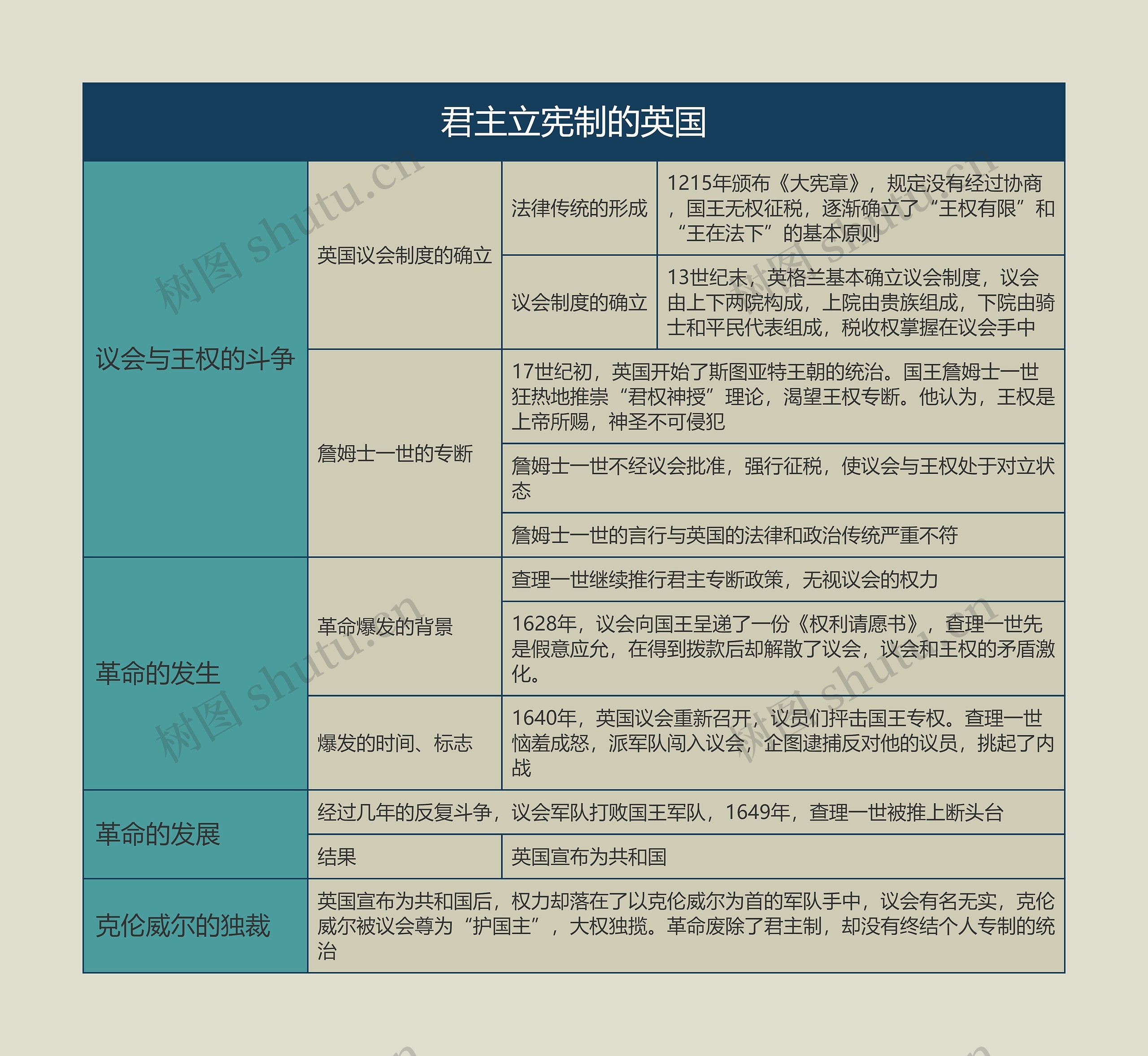 九年级历史上册君主立宪制的英国思维导图