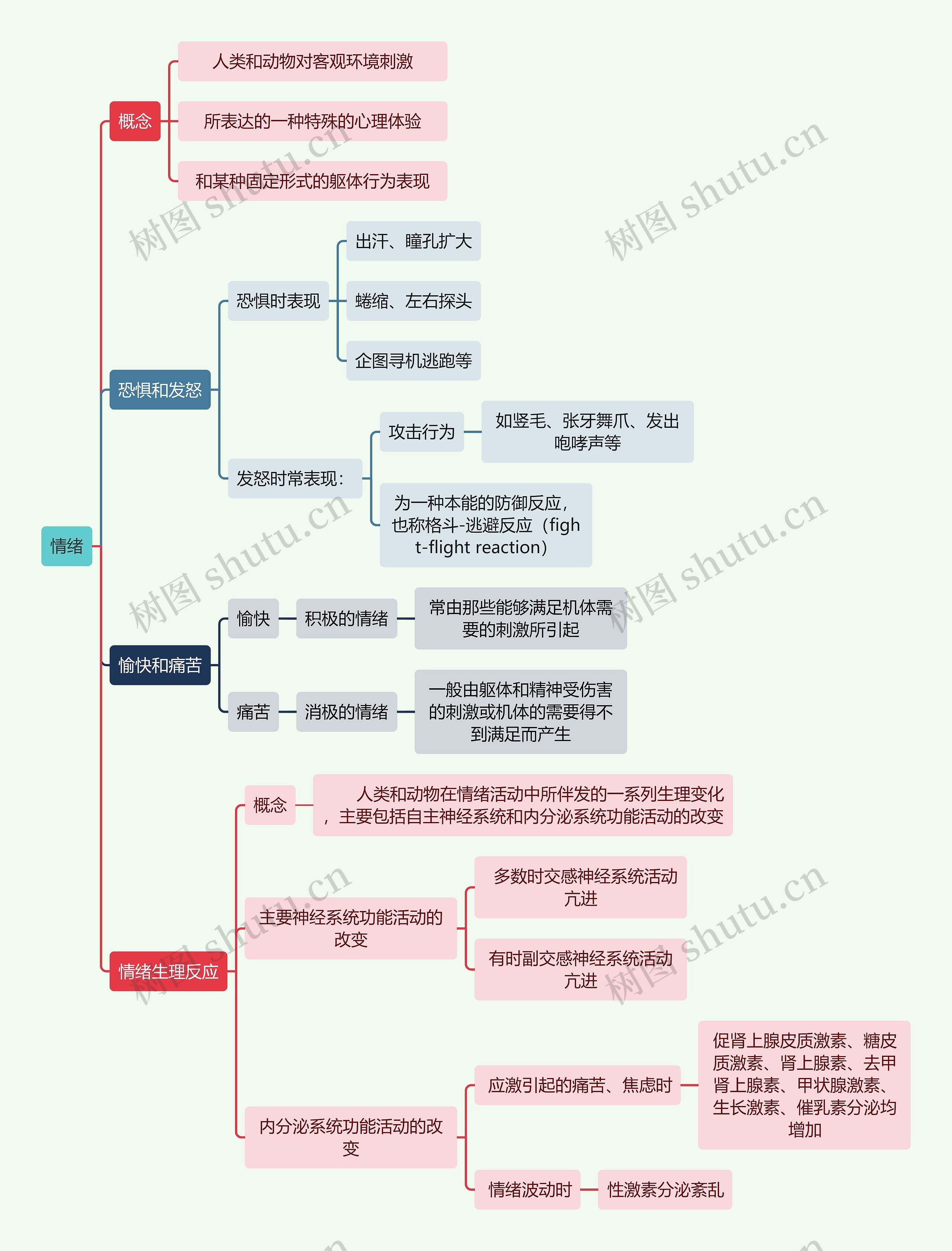 医学知识情绪思维导图