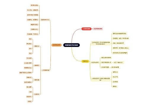 法学知识根据地的司法制度思维导图