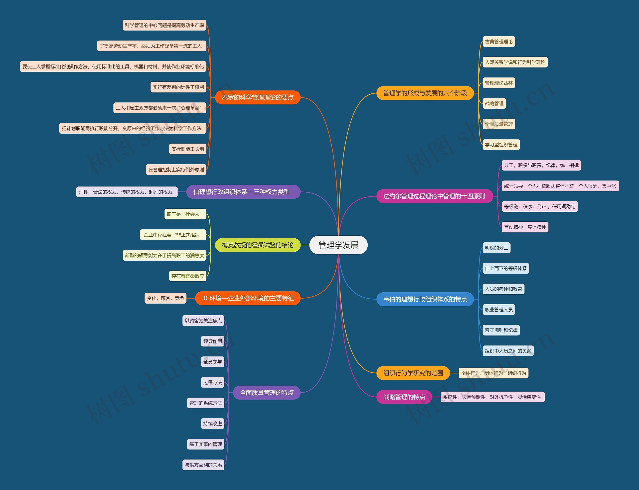 管理学发展思维导图