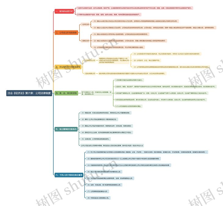 注会《经济法》第六章：公司法律制度思维导图_编号t6380344-TreeMind树图