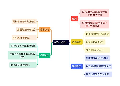 中医知识正治（逆治）思维导图