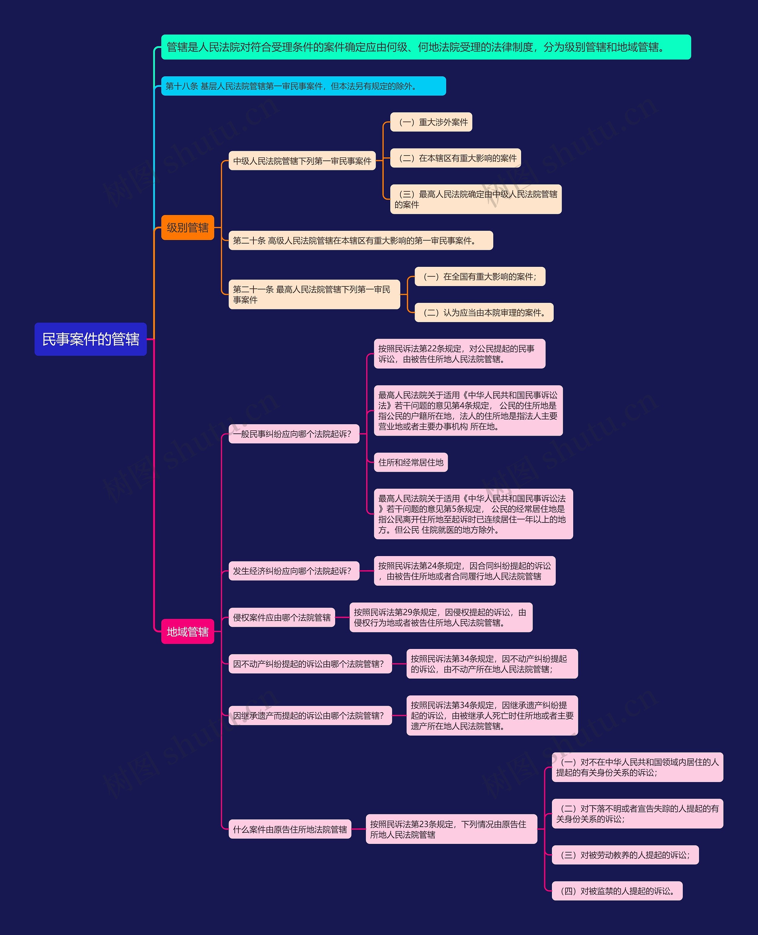 民事案件的管辖的思维导图