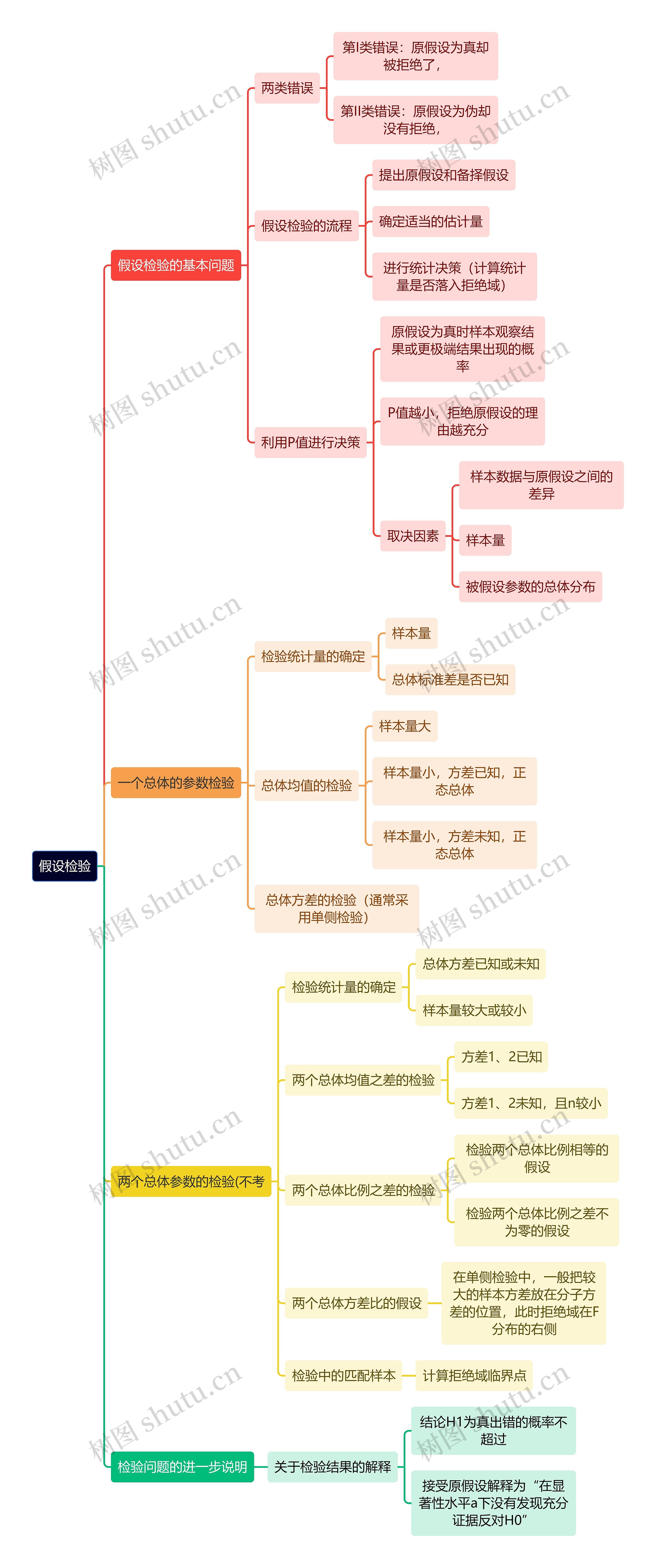 统计学知识假设检验思维导图